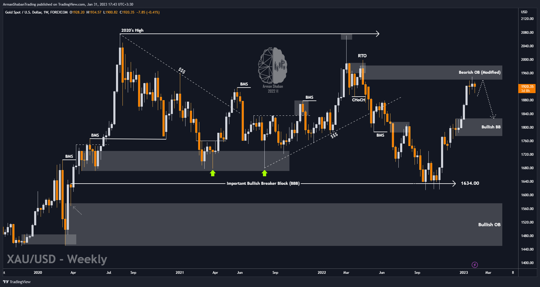FOREXCOM:XAUUSD Chart Image by ArmanShabanTrading