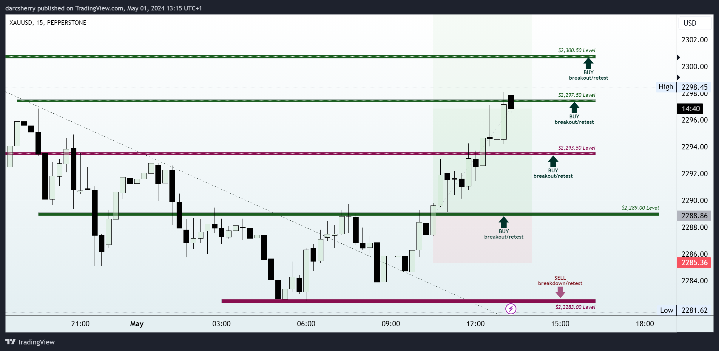 PEPPERSTONE:XAUUSD Chart Image by darcsherry