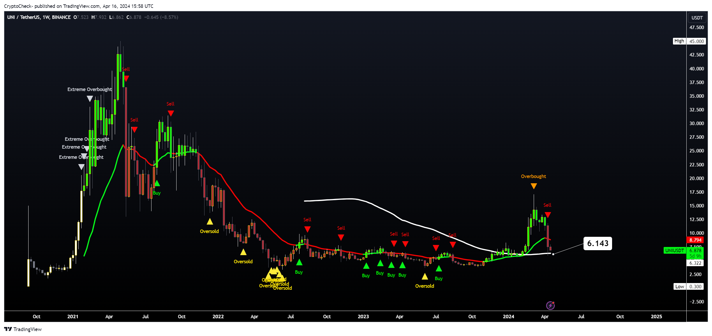 BINANCE:UNIUSDT Chart Image by Crypto-Check-