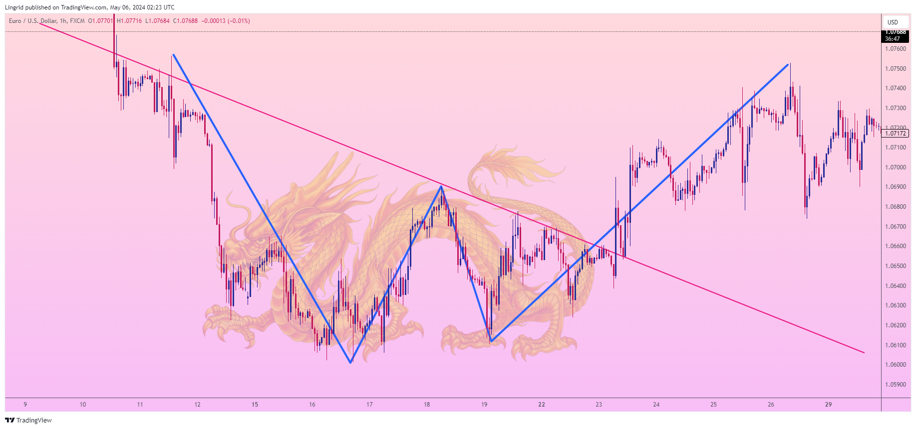 FX:EURUSD Chart Image by Lingrid