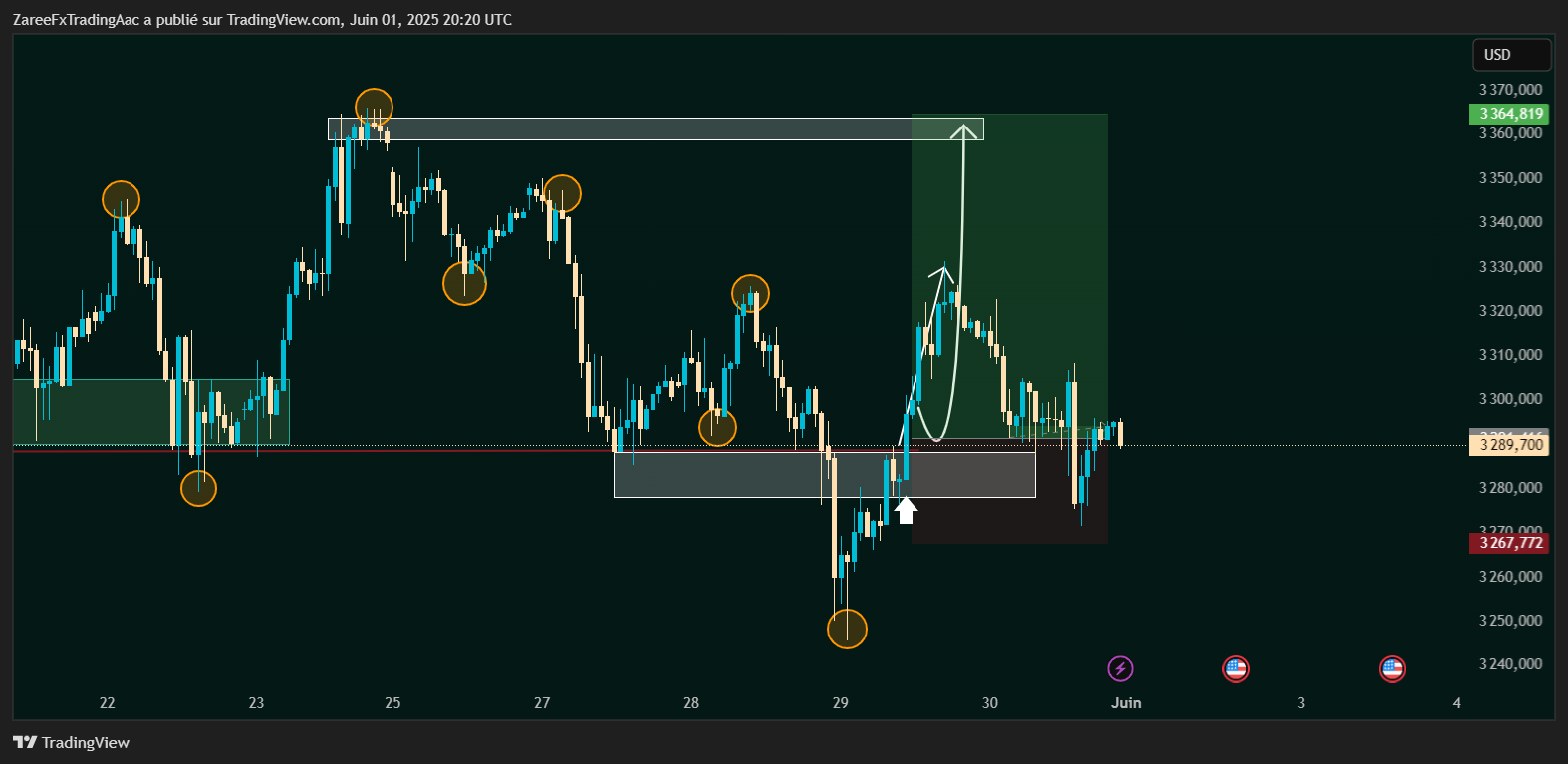 OANDA:XAUUSD Chart Image by ZareeFxTradingAac