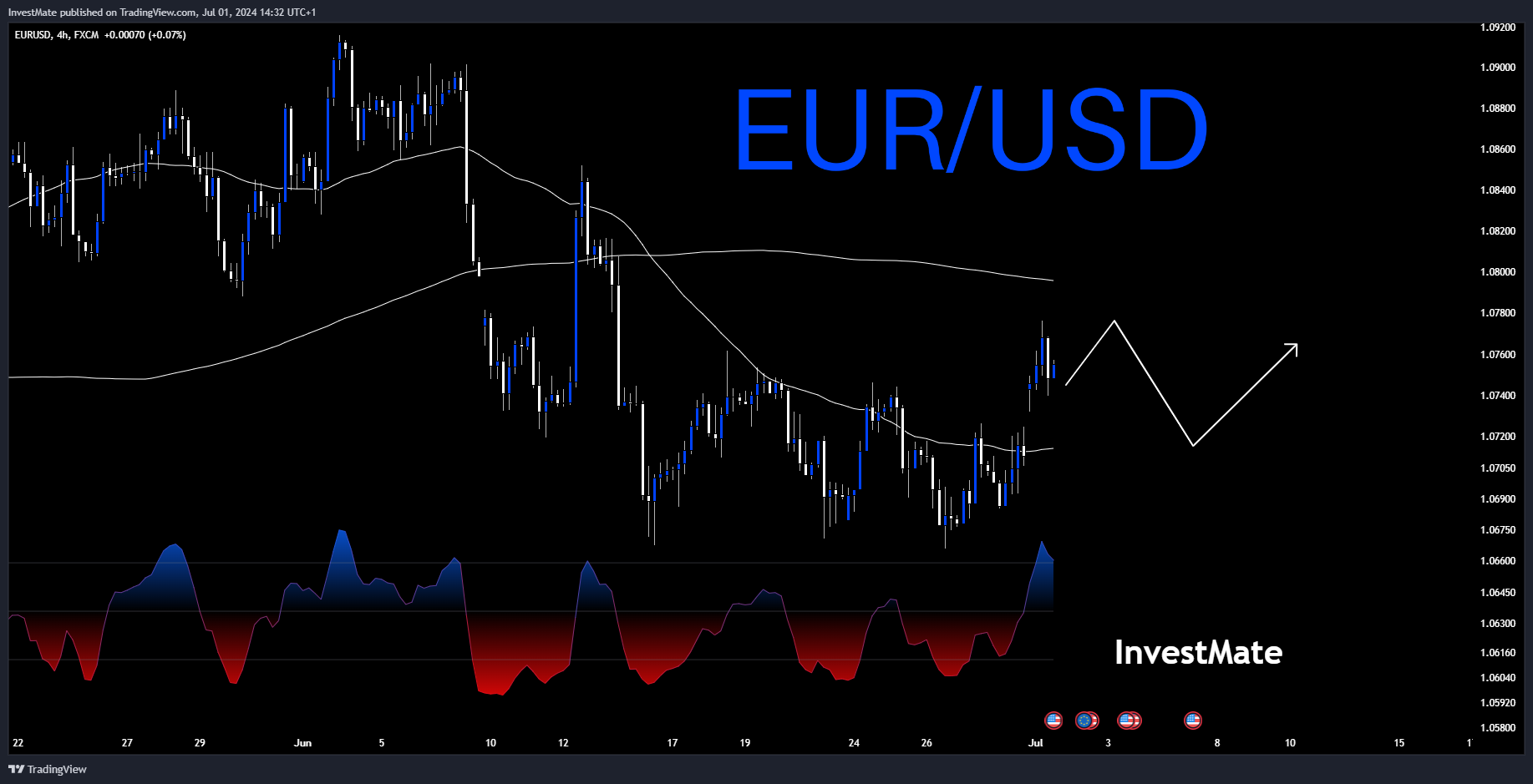 FX:EURUSD Chart Image by InvestMate