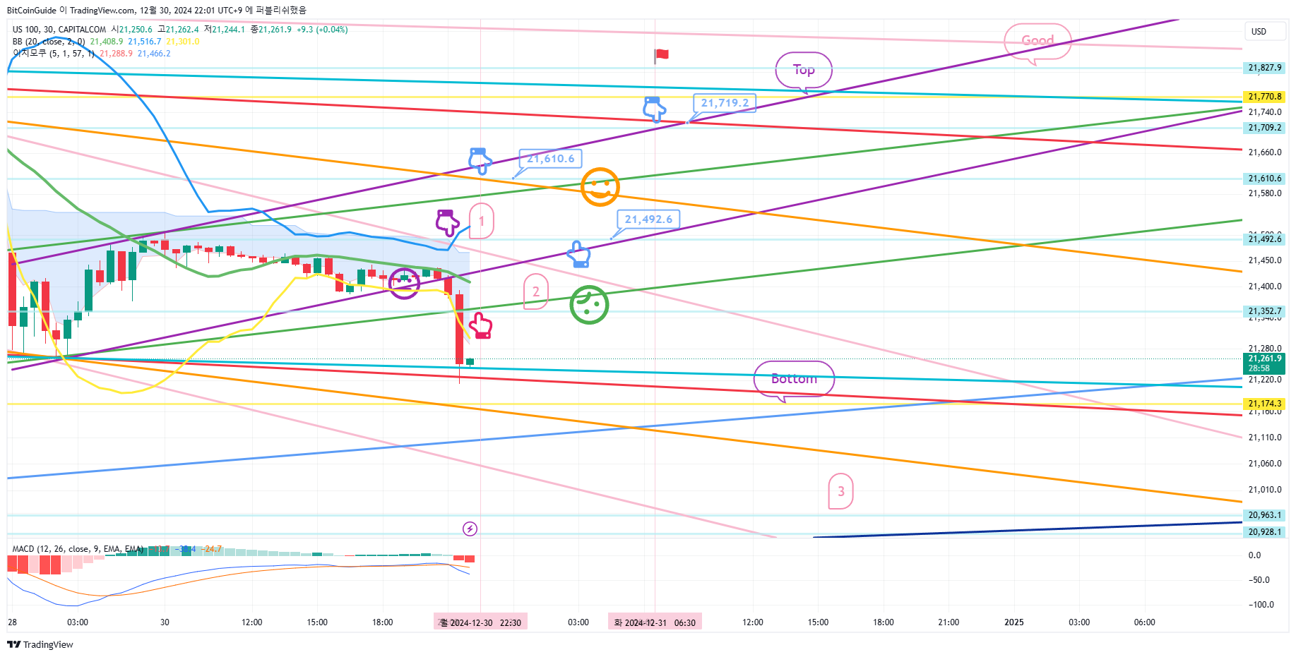 CAPITALCOM:US100 Chart Image by BitCoinGuide