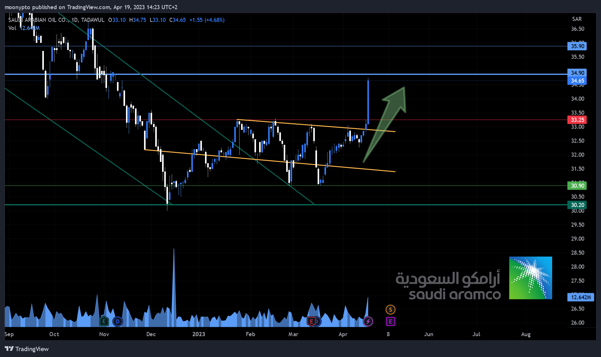 TADAWUL:2222 Chart Image by moonypto