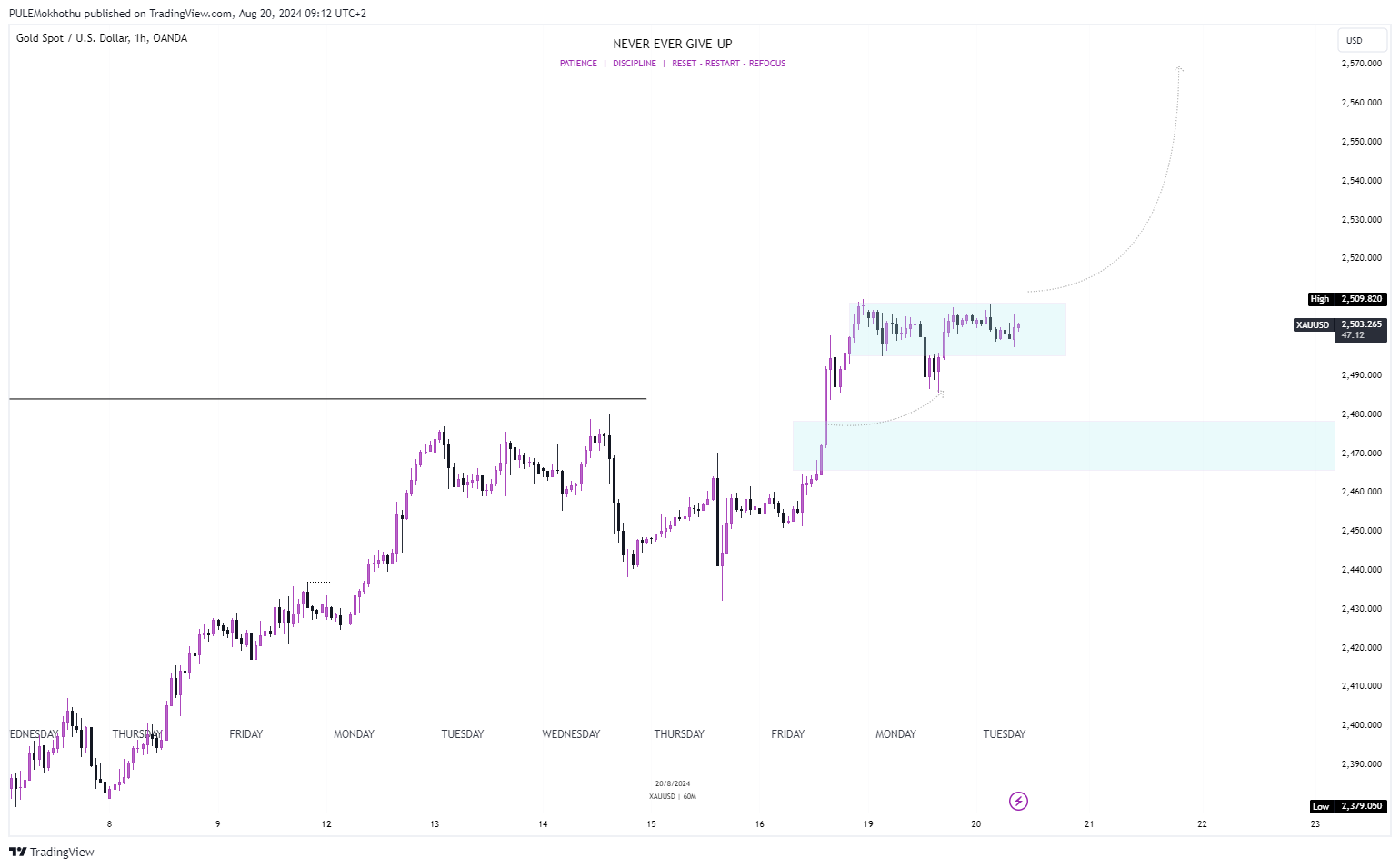 OANDA:XAUUSD Chart Image by PULEMokhothu