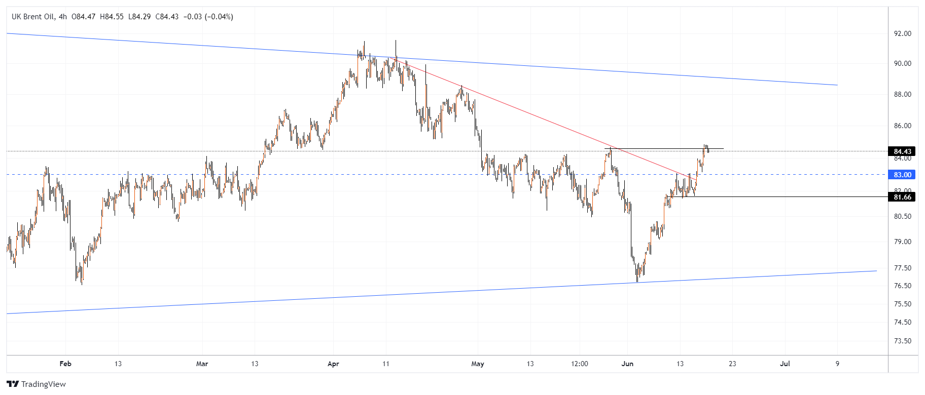 XBRUSD Chart Image