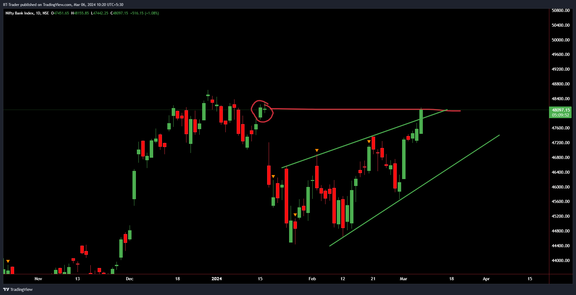 NSE:BANKNIFTY Chart Image by IIT-Trader