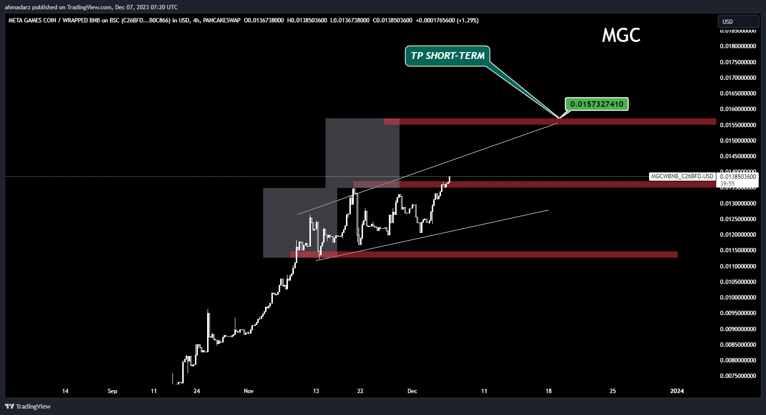 PANCAKESWAP:MGCWBNB_C26BFD.USD Chart Image by ahmadarz