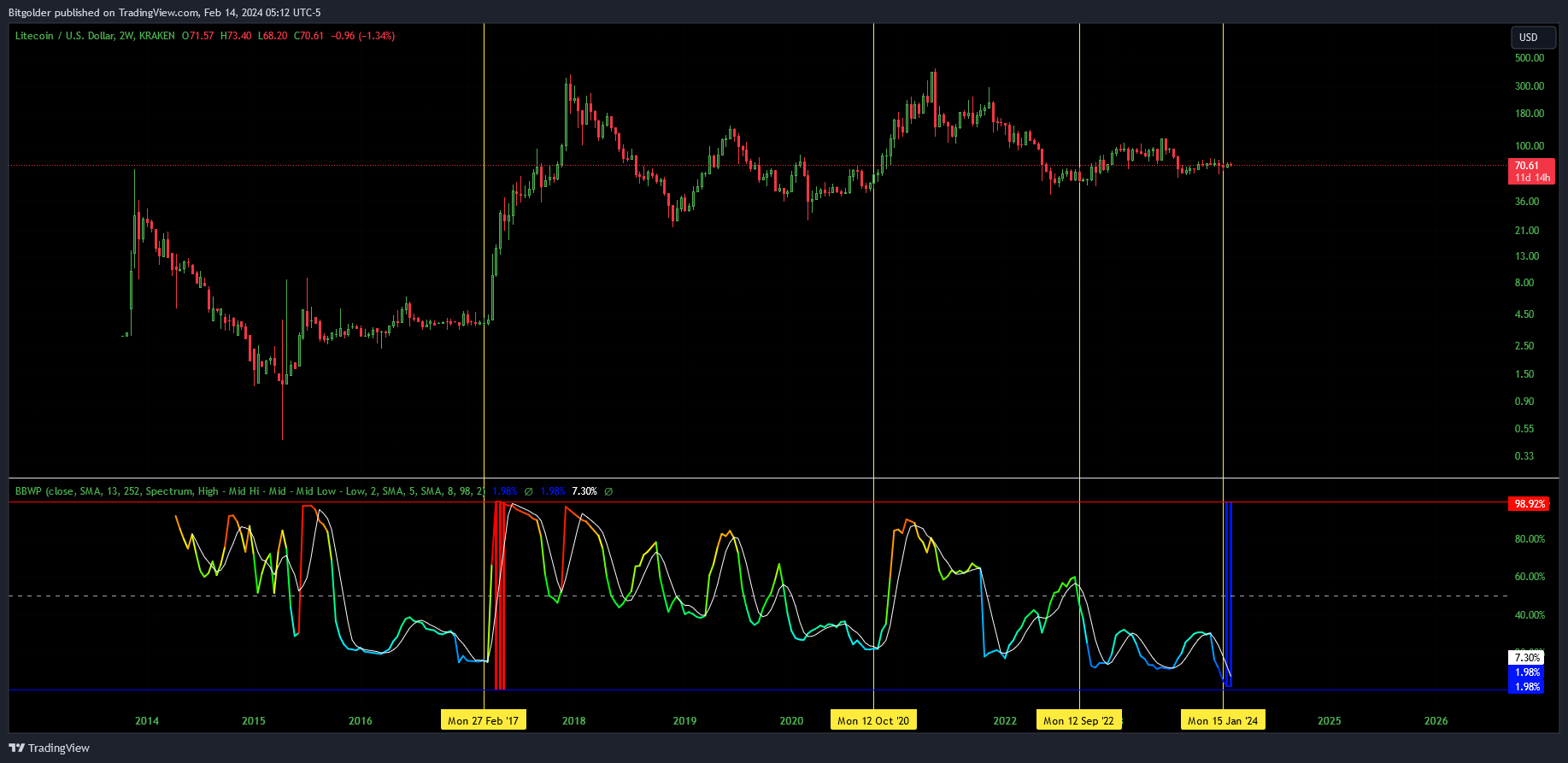 KRAKEN:LTCUSD Chart Image by Bitgolder