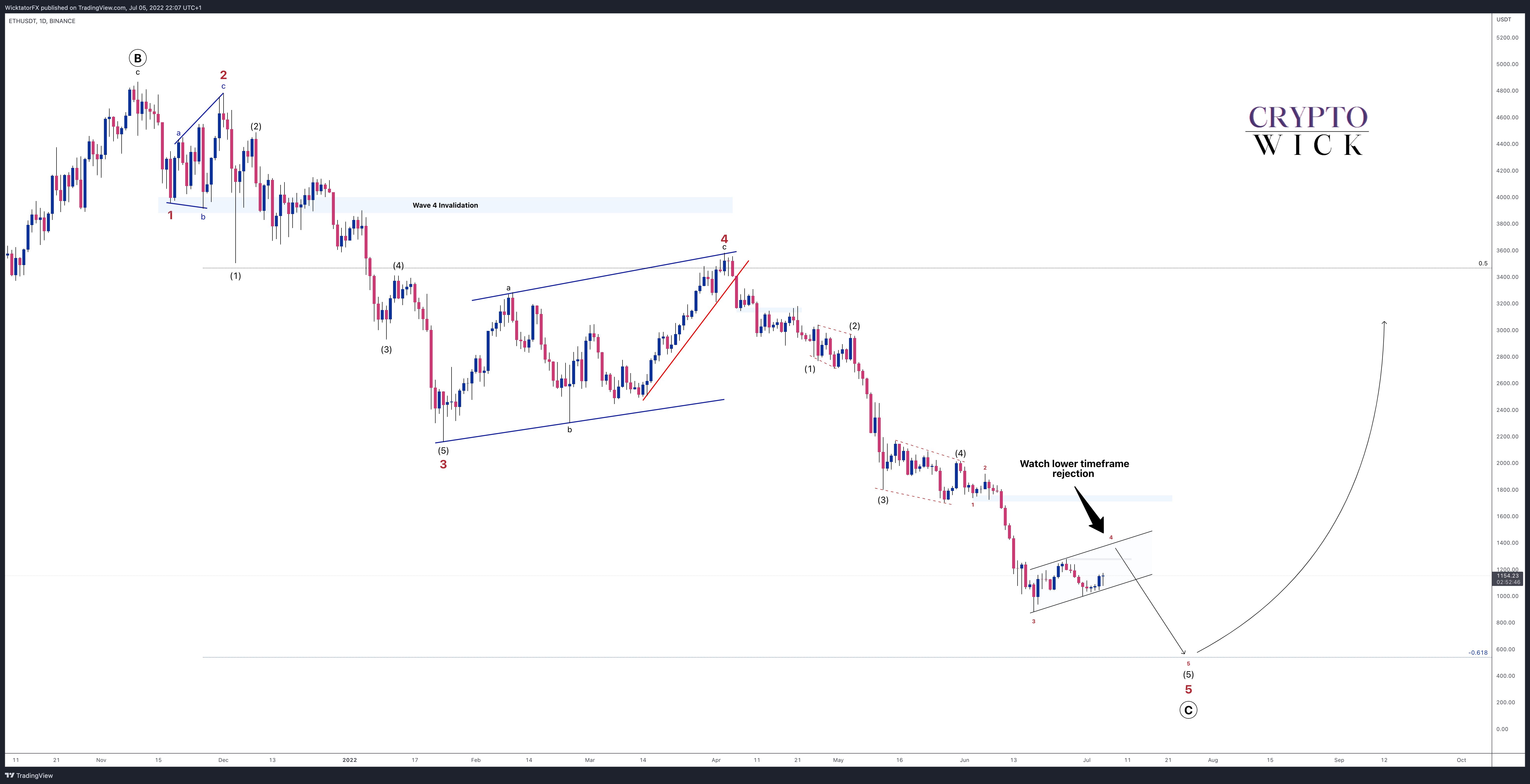BINANCE:ETHUSDT Chart Image by WicktatorFX