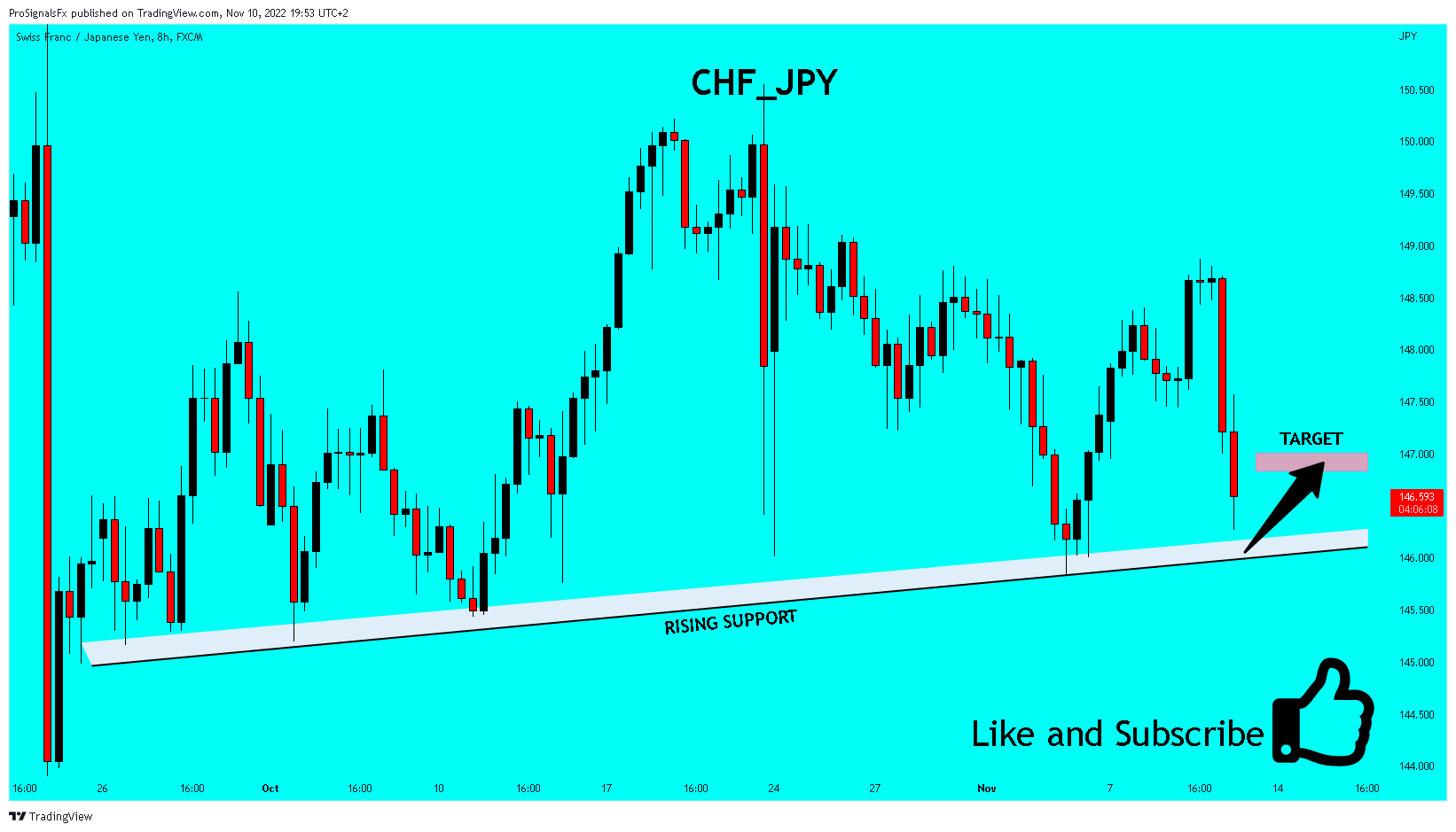 FX:CHFJPY Chart Image by ProSignalsFx