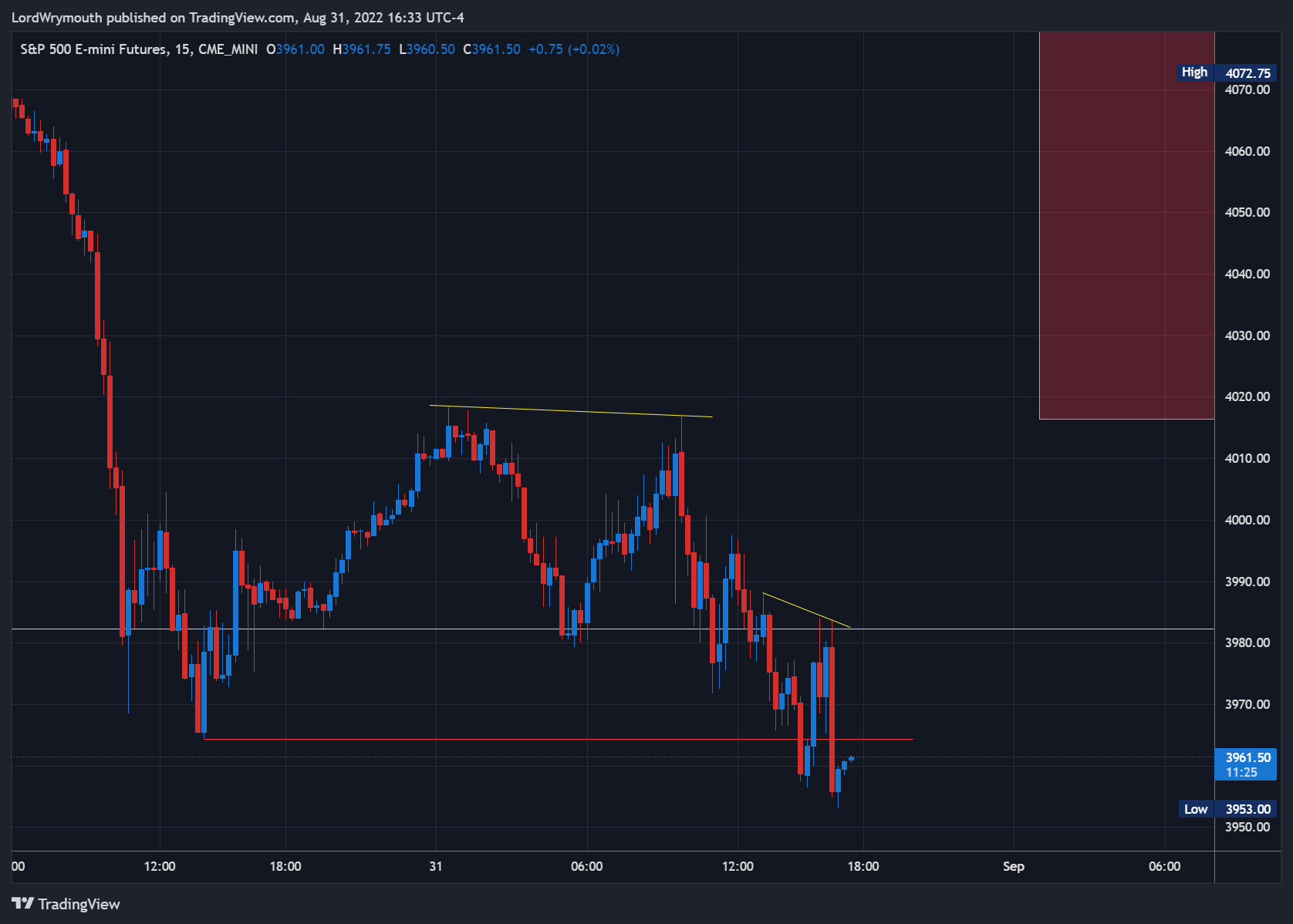 CME_MINI:ES1! Chart Image by LordWrymouth