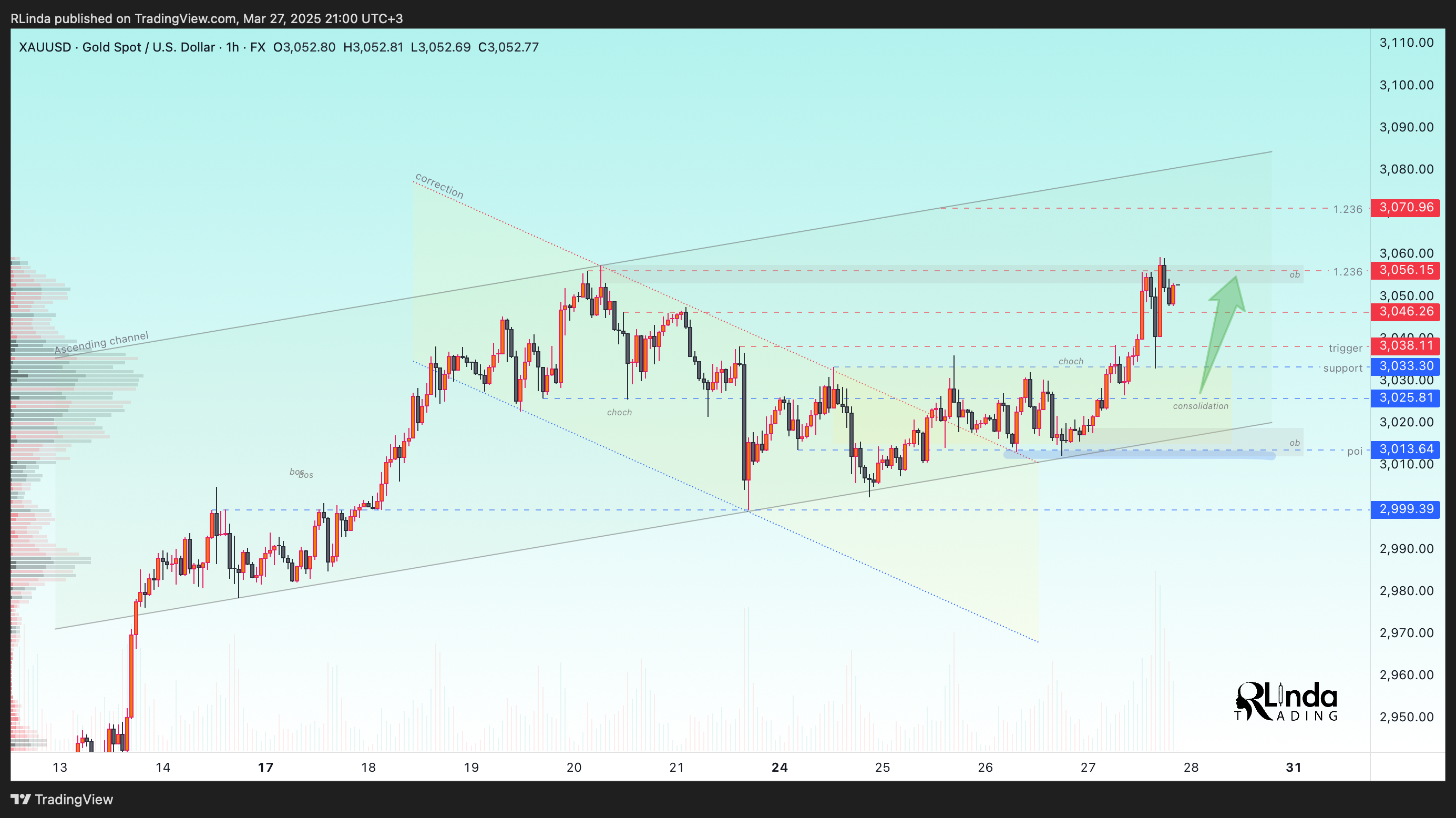 FX:XAUUSD Chart Image by RLinda