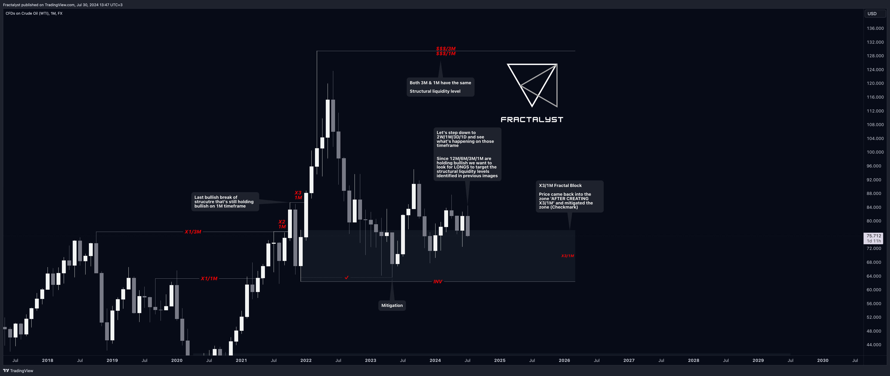 FX:USOIL Chart Image by Fractalyst