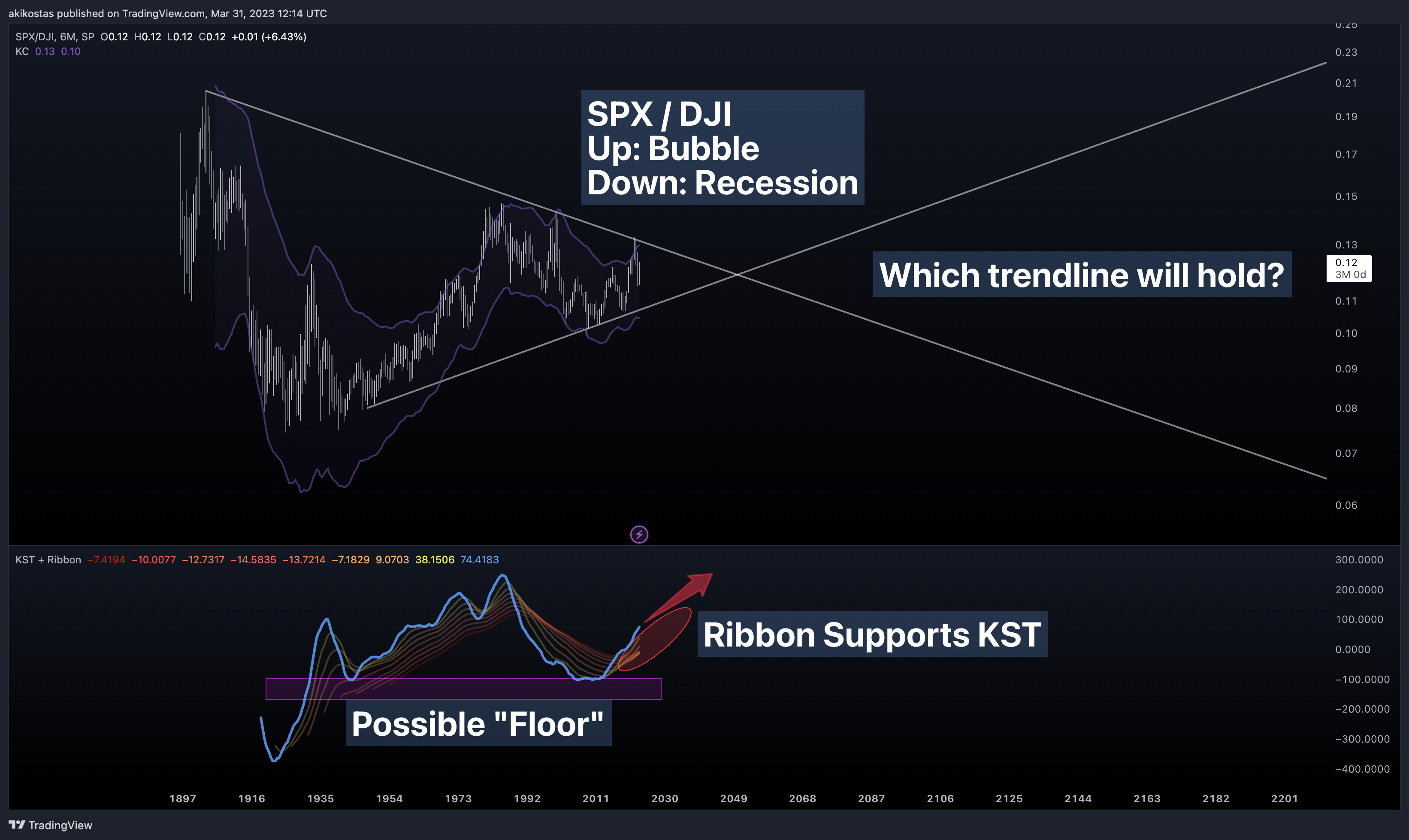 SP:SPX/TVC:DJI Chart Image by akikostas