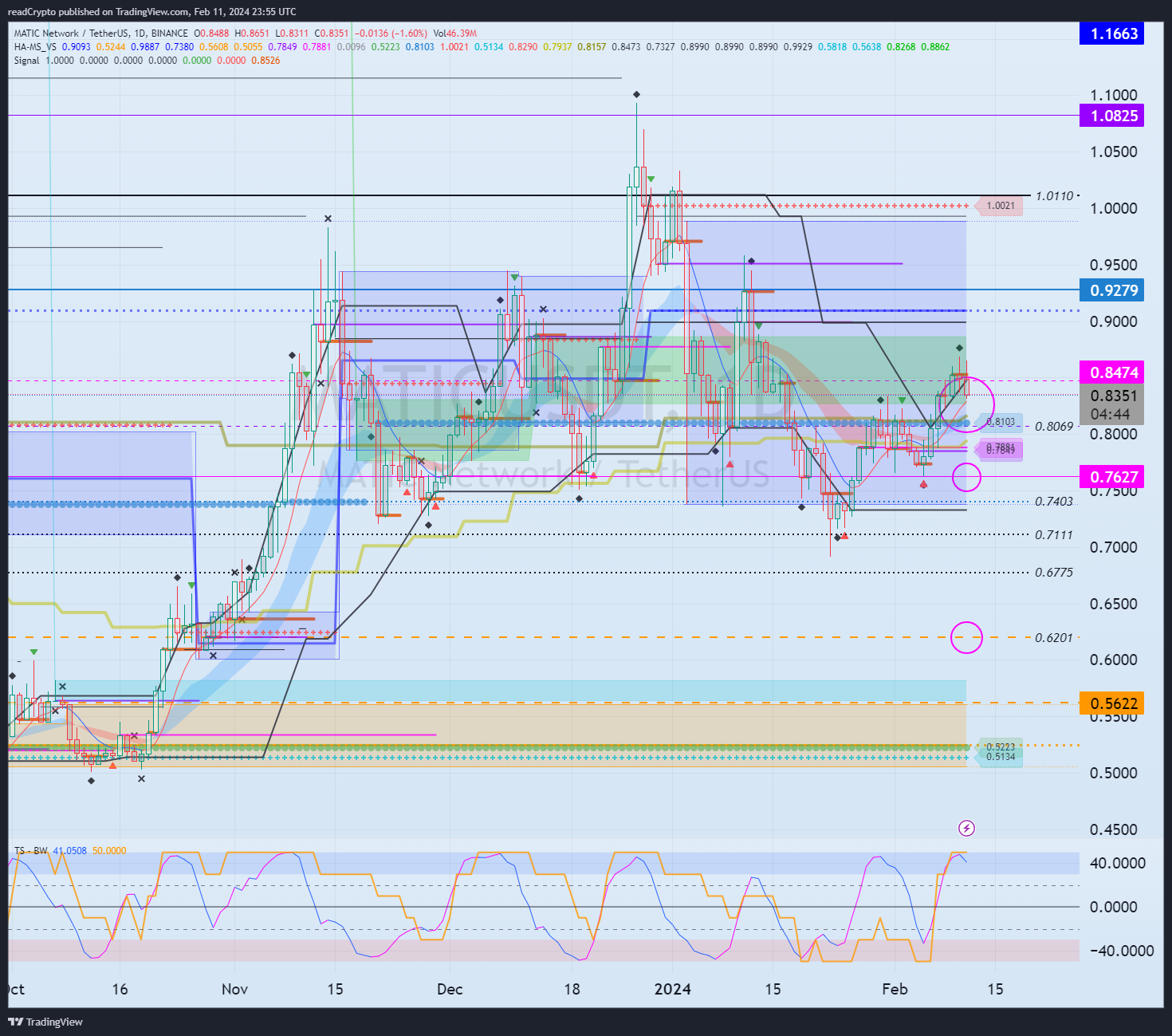 BINANCE:MATICUSDT Chart Image by readCrypto