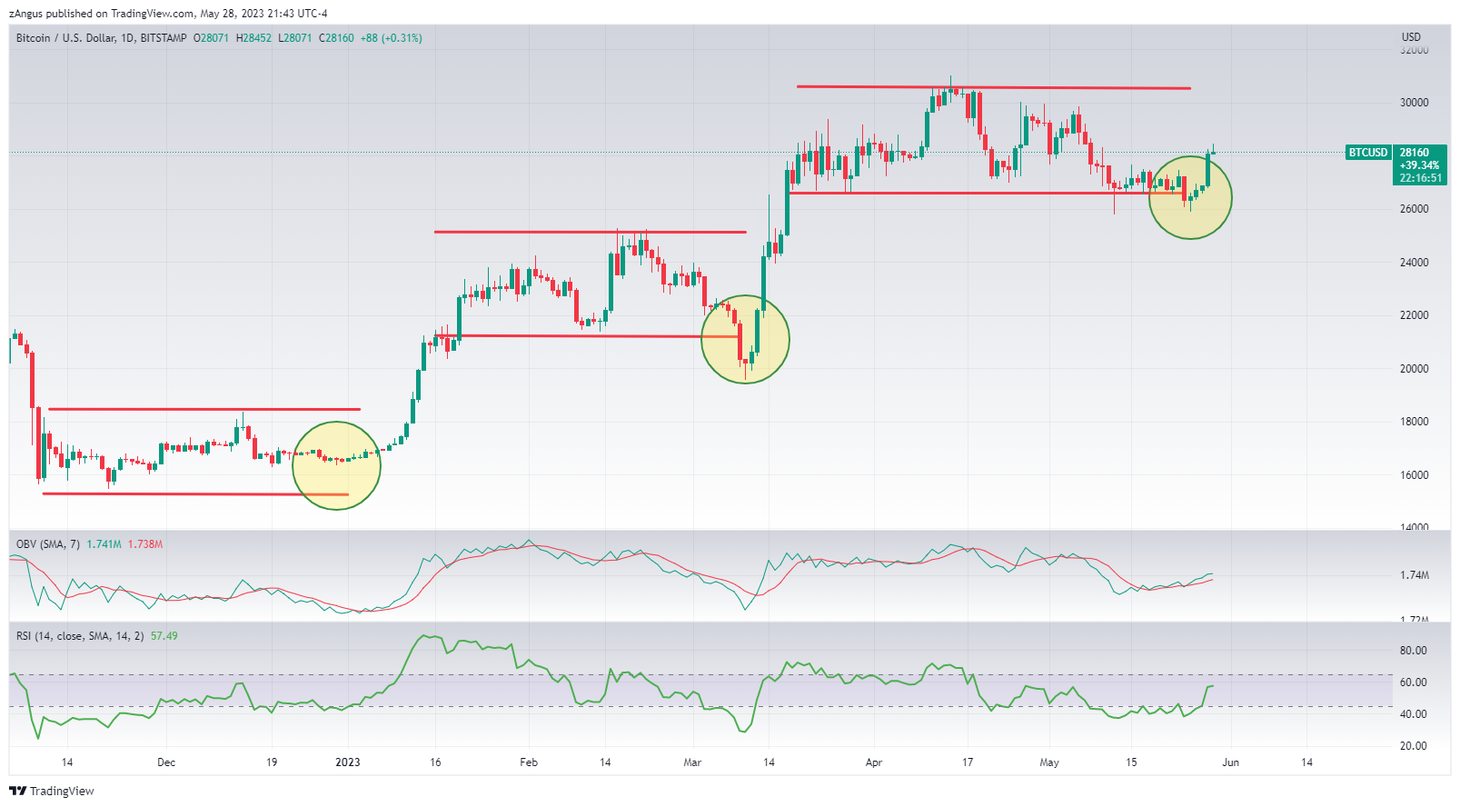 BITSTAMP:BTCUSD Chart Image by zAngus