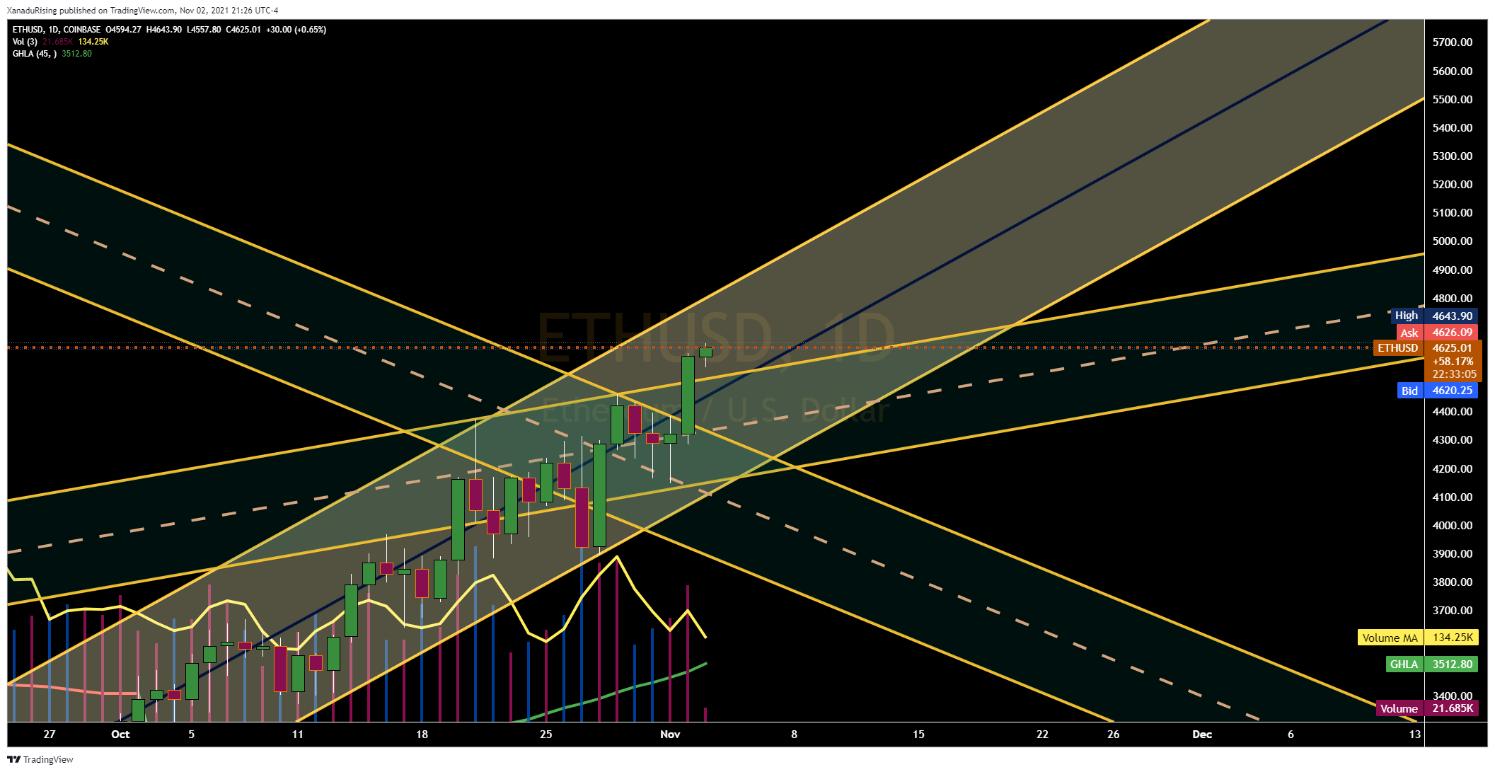 COINBASE:ETHUSD Chart Image by XanaduRising