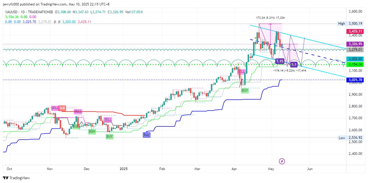 TRADENATIONSB:XAUUSD Chart Image by jerryfc000