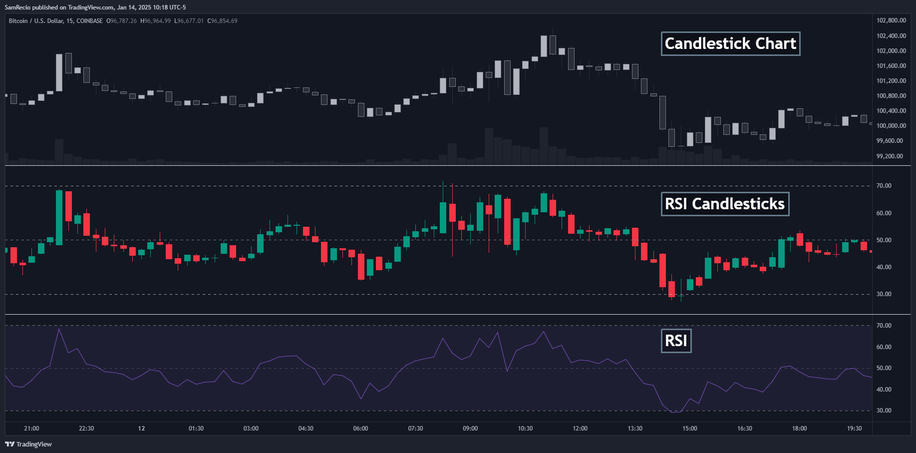 COINBASE:BTCUSD Chart Image by SamRecio
