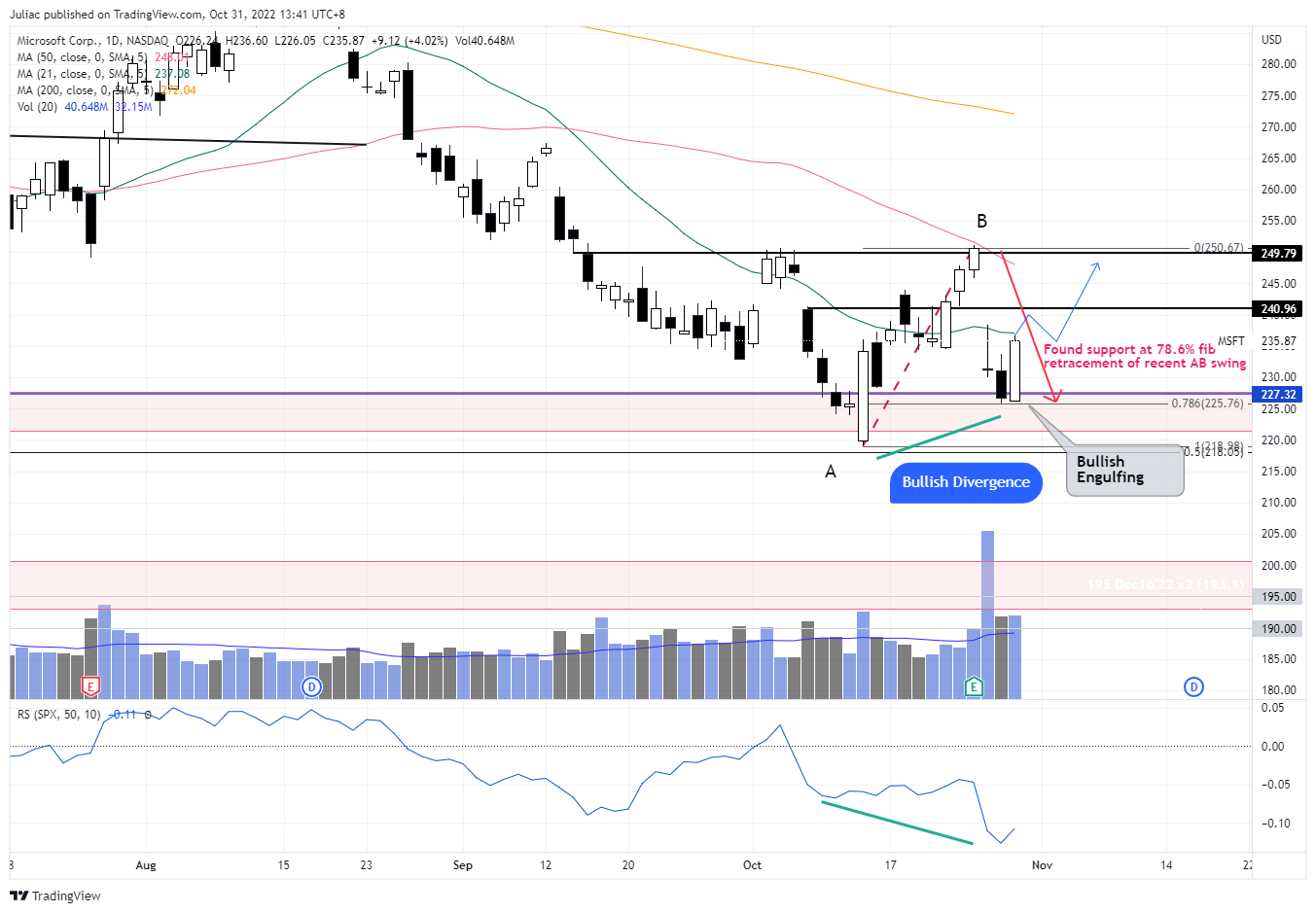 NASDAQ:MSFT Chart Image by Juliac