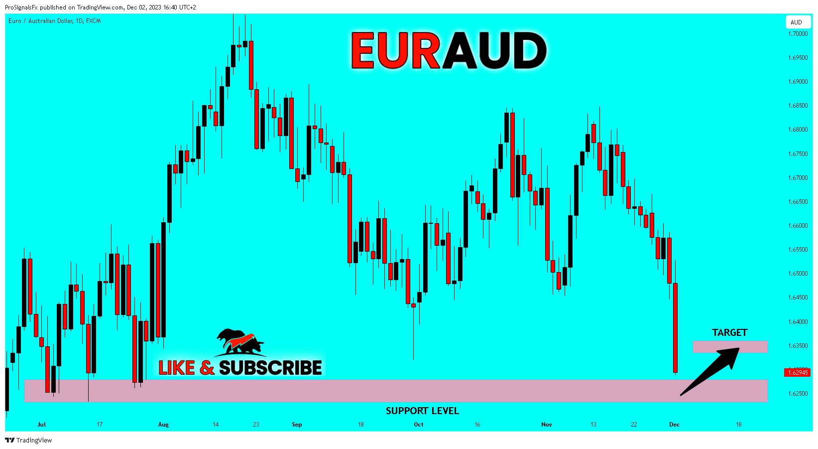 FX:EURAUD Chart Image by ProSignalsFx
