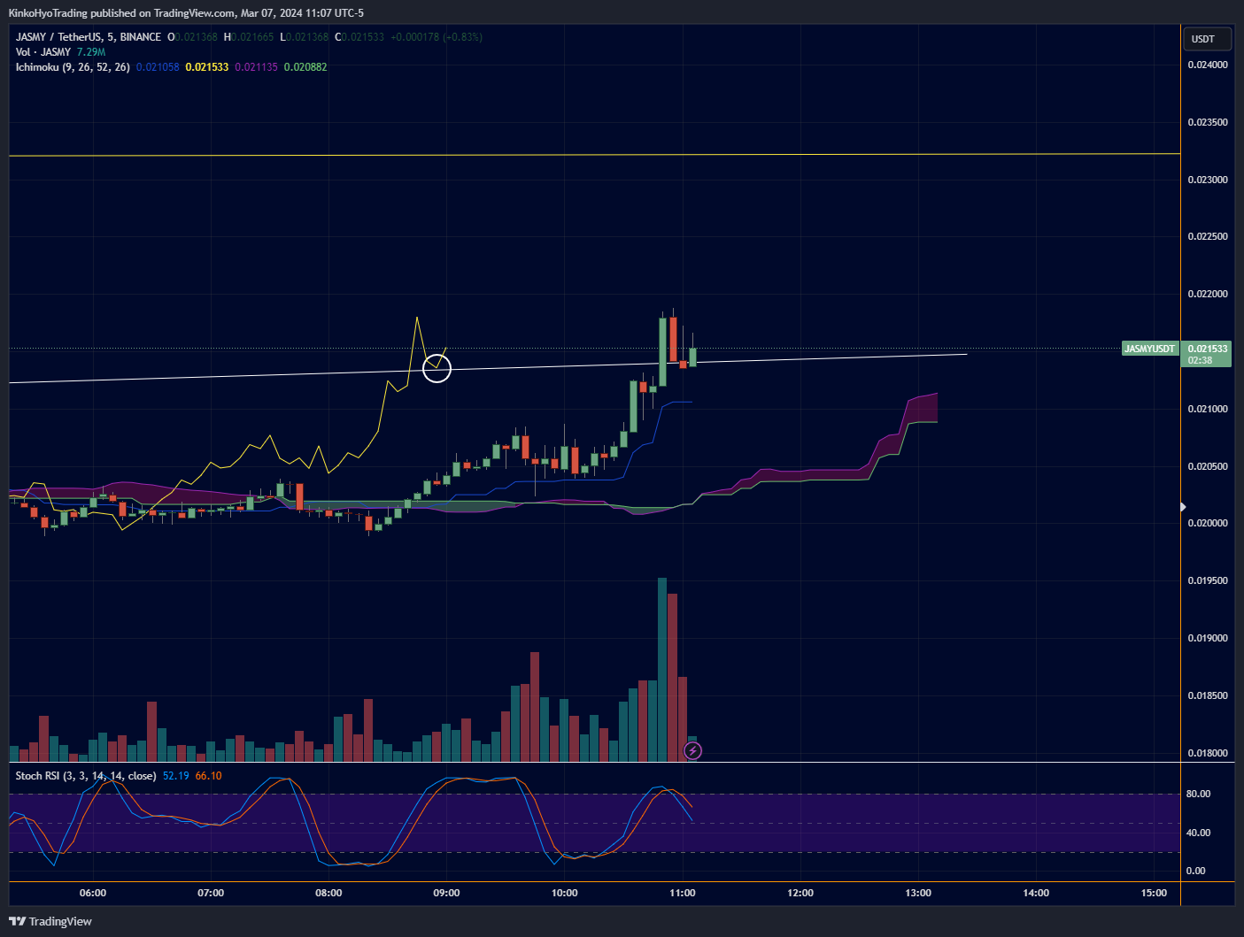 BINANCE:JASMYUSDT Chart Image by KinkoHyoTrading