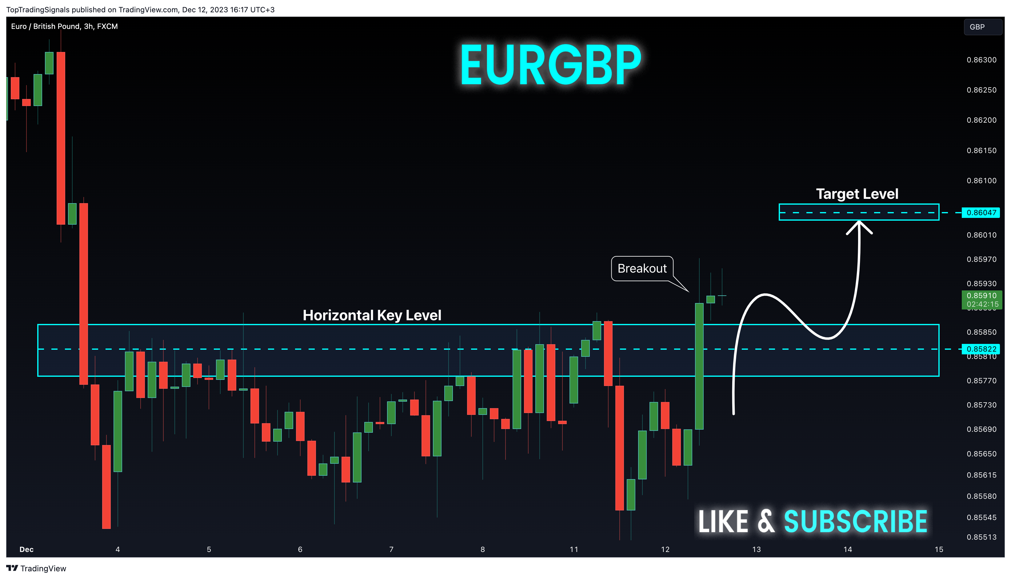 FX:EURGBP Chart Image by TopTradingSignals