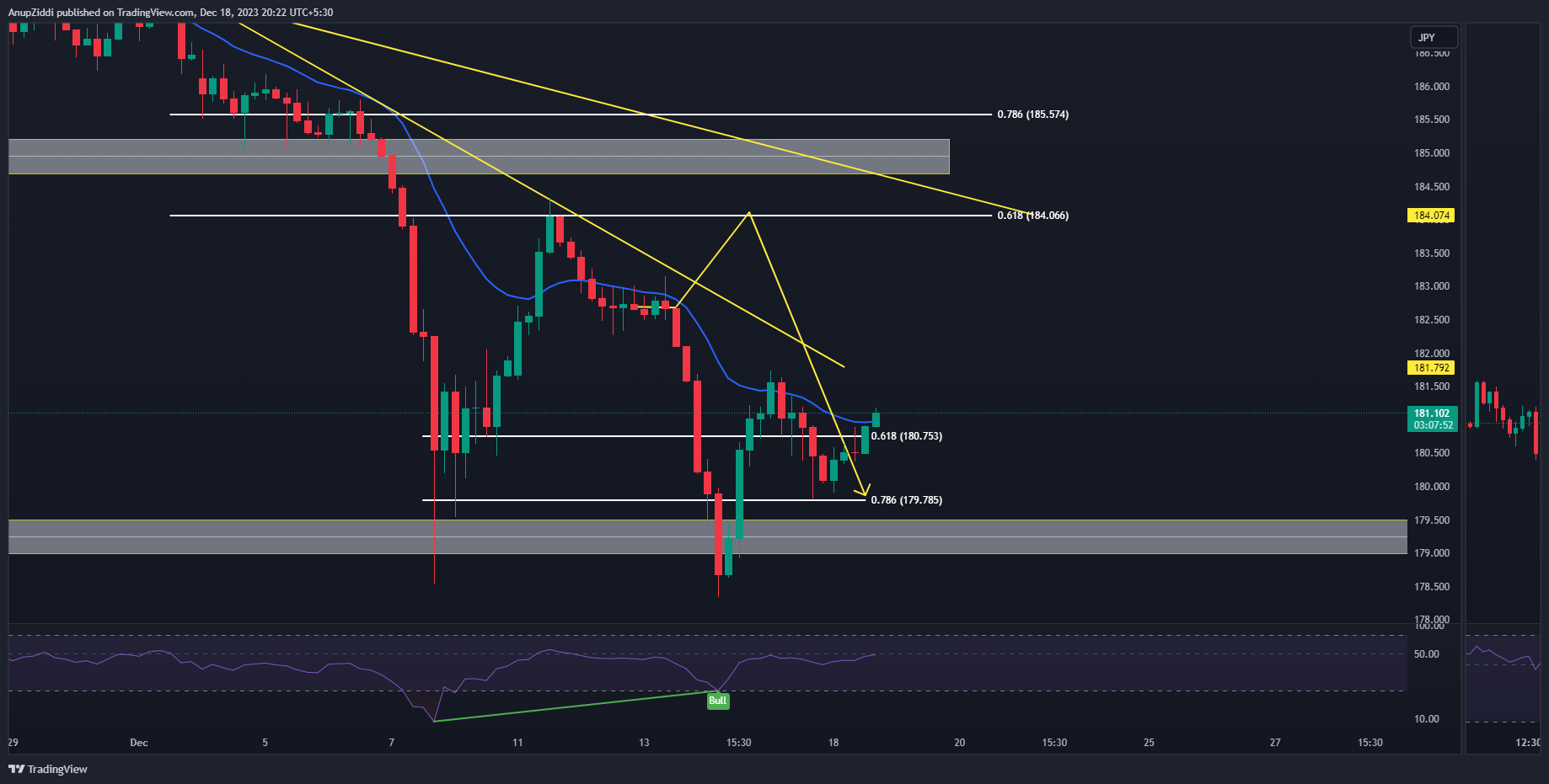 FX:GBPJPY Chart Image by AnupZiddi