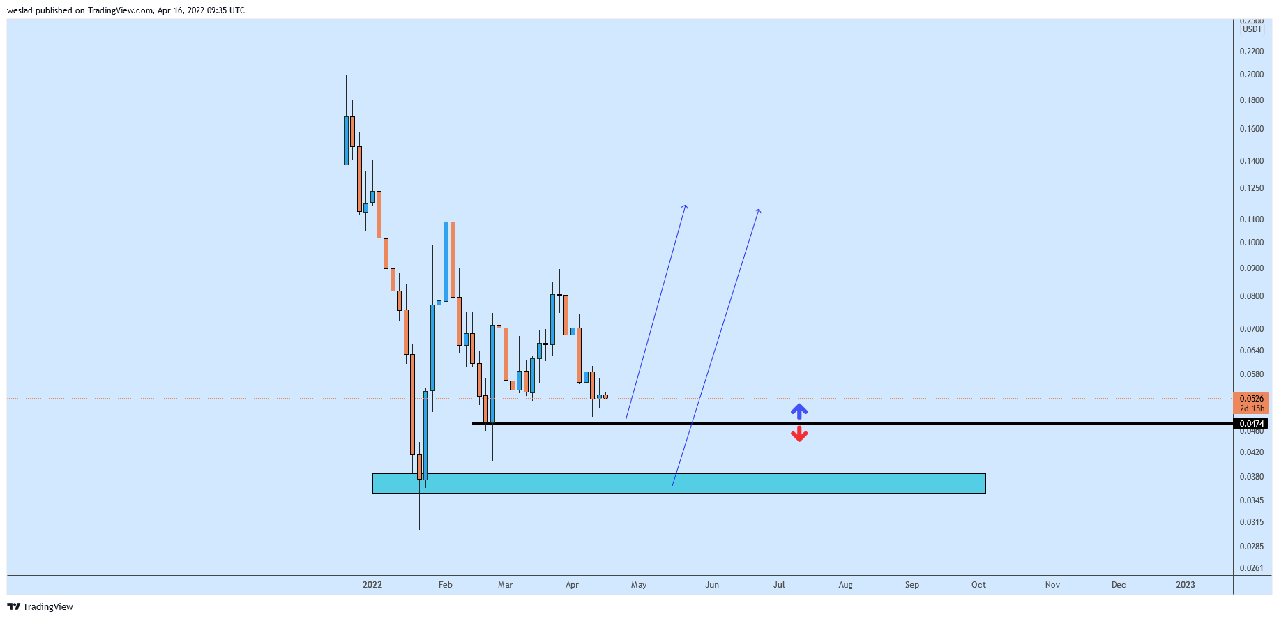 BINANCE:PEOPLEUSDT Chart Image by weslad