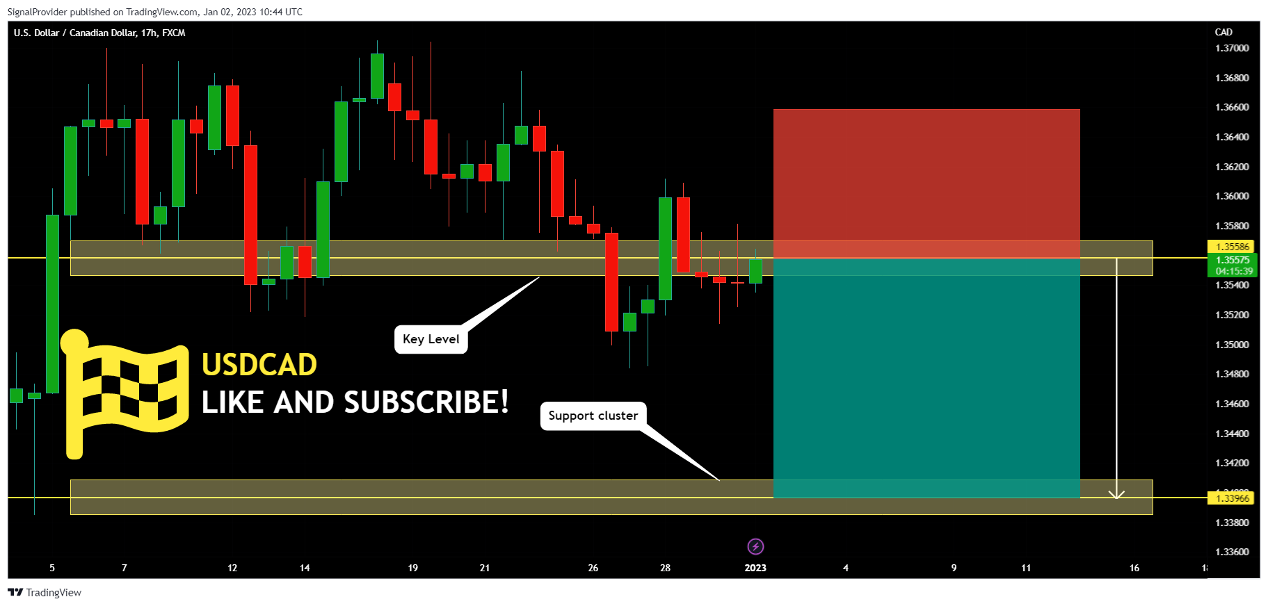 FX:USDCAD Chart Image by SignalProvider