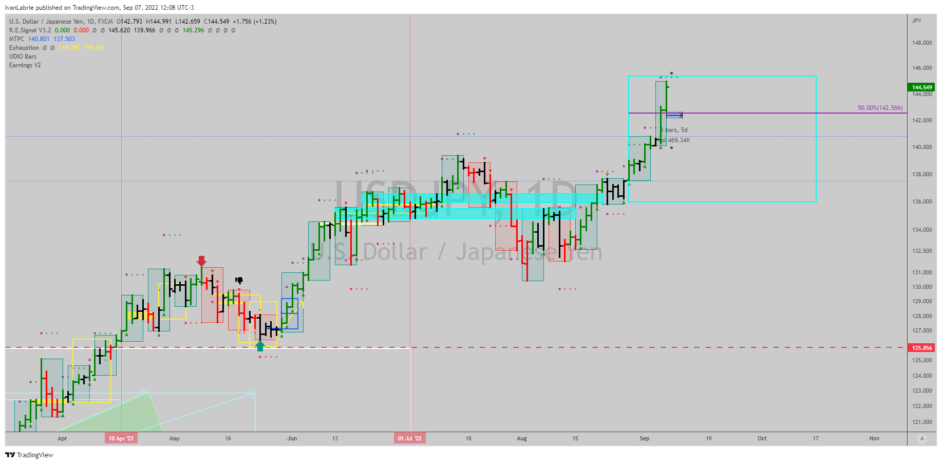 FX:USDJPY Chart Image by IvanLabrie