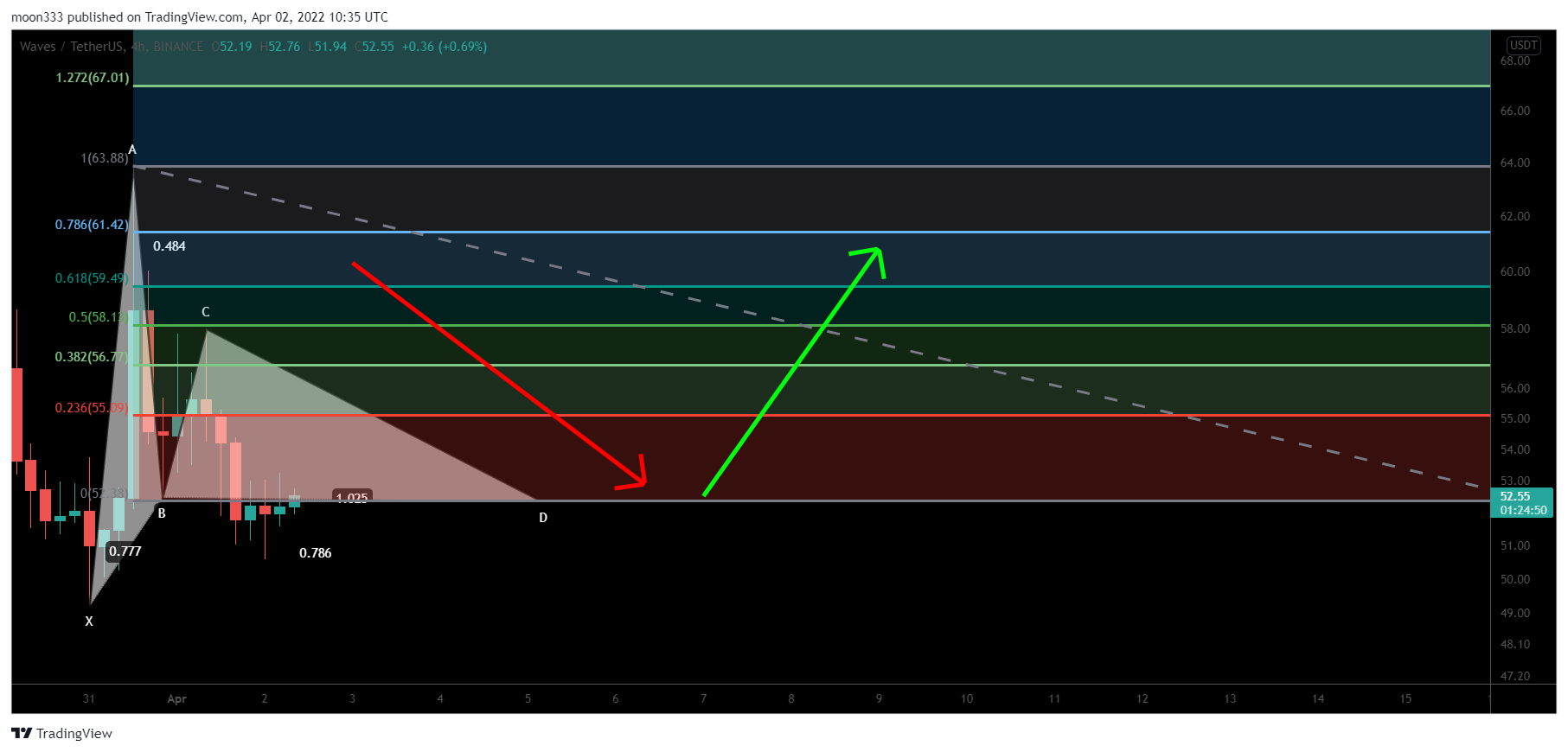 BINANCE:WAVESUSDT Chart Image by moon333
