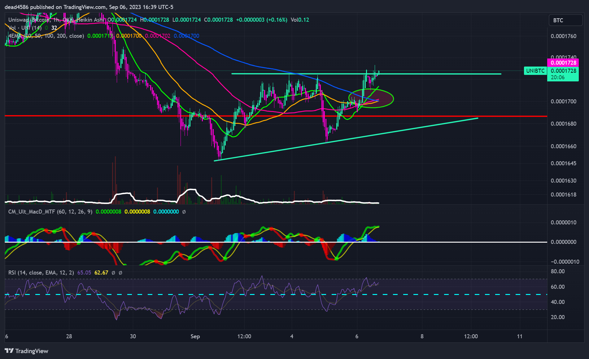 OKX:UNIBTC Chart Image by dead4586