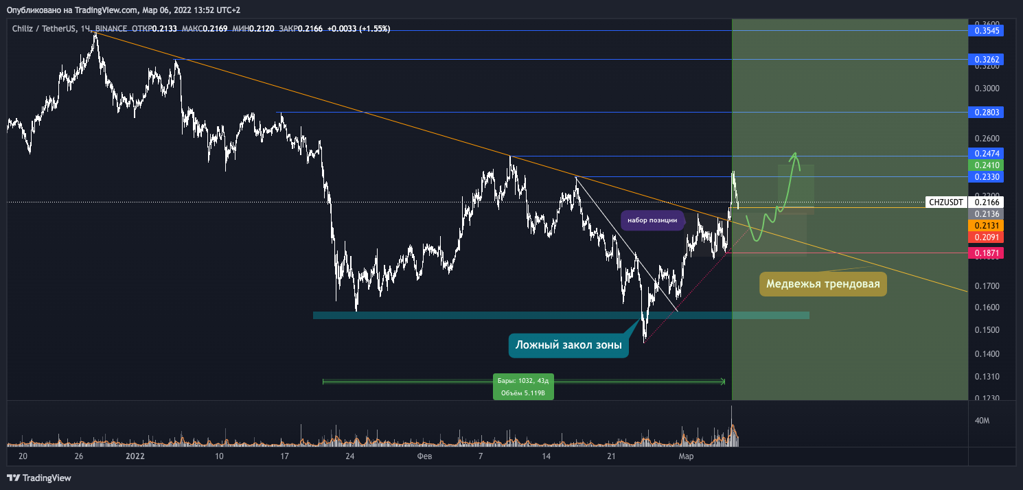 BINANCE:CHZUSDT Chart Image by Artem_Dishel