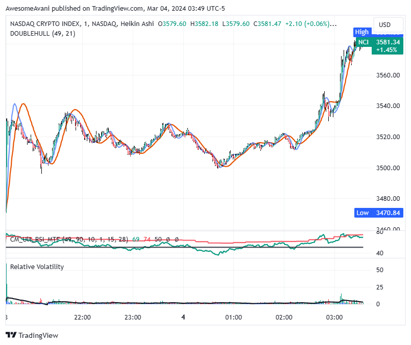 NASDAQ_DLY:NCI Chart Image by AwesomeAvani
