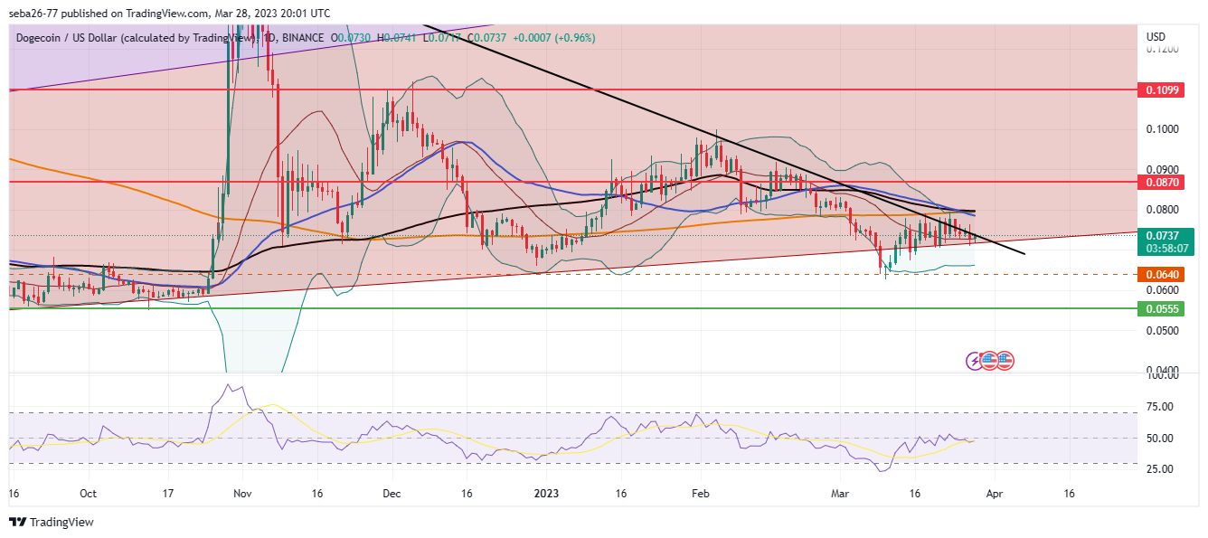 BINANCE:DOGEUSD Chart Image by seba26-77