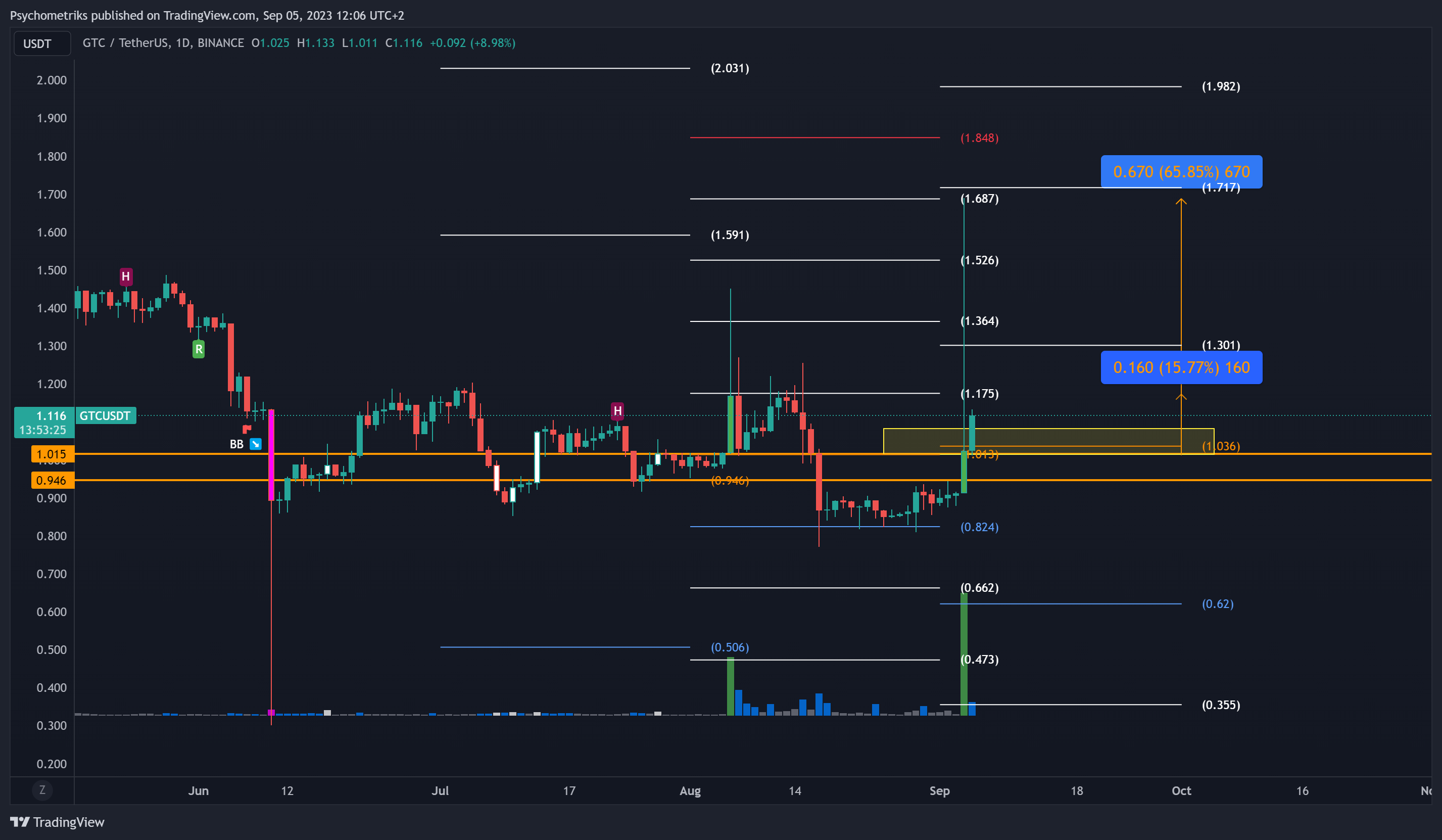 BINANCE:GTCUSDT Chart Image by Psychometriks