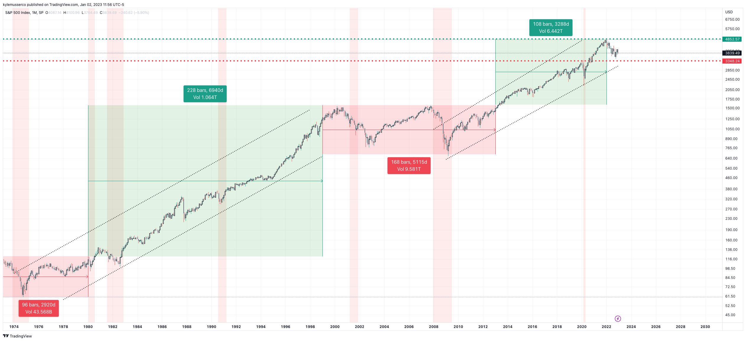 SP:SPX Chart Image by kylemusserco