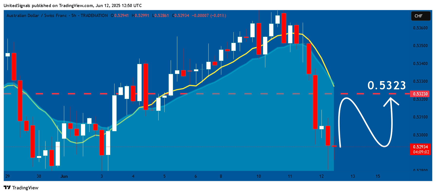 TRADENATION:AUDCHF Chart Image by UnitedSignals