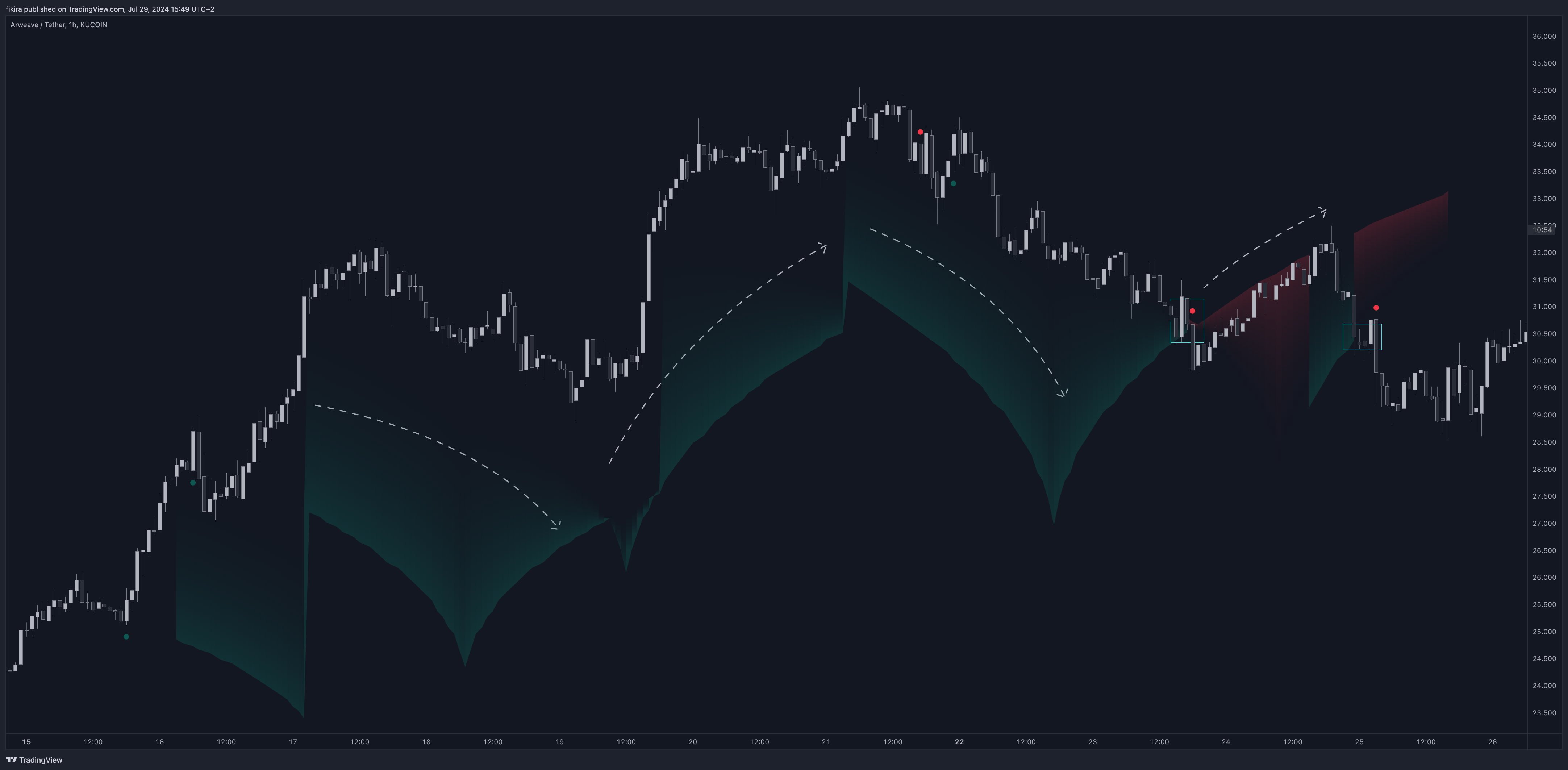 KUCOIN:ARUSDT Chart Image by fikira
