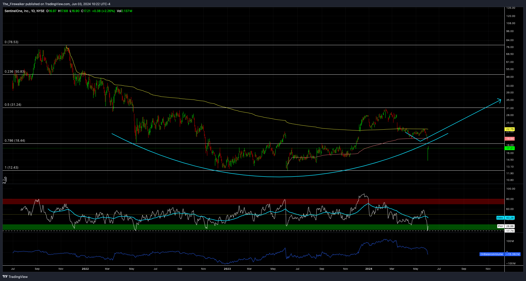 BATS:S Chart Image by Firewalker_Charts