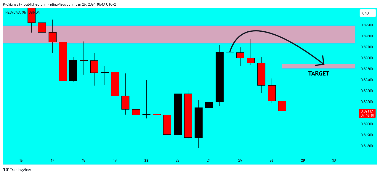 OANDA:NZDCAD Chart Image by ProSignalsFx