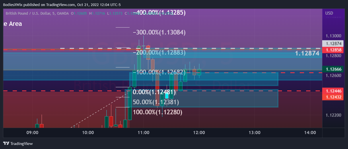 OANDA:GBPUSD Chart Image by BodiesXWix