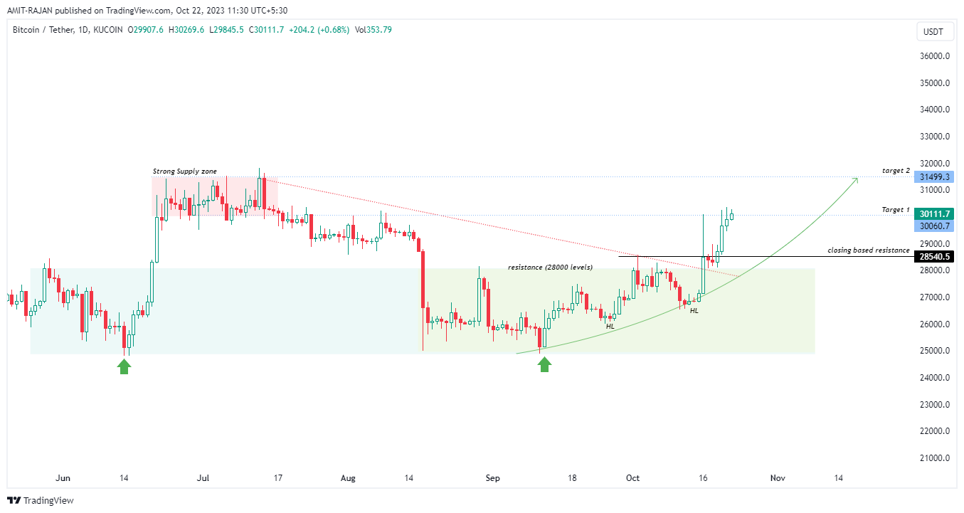 KUCOIN:BTCUSDT Chart Image by AMIT-RAJAN
