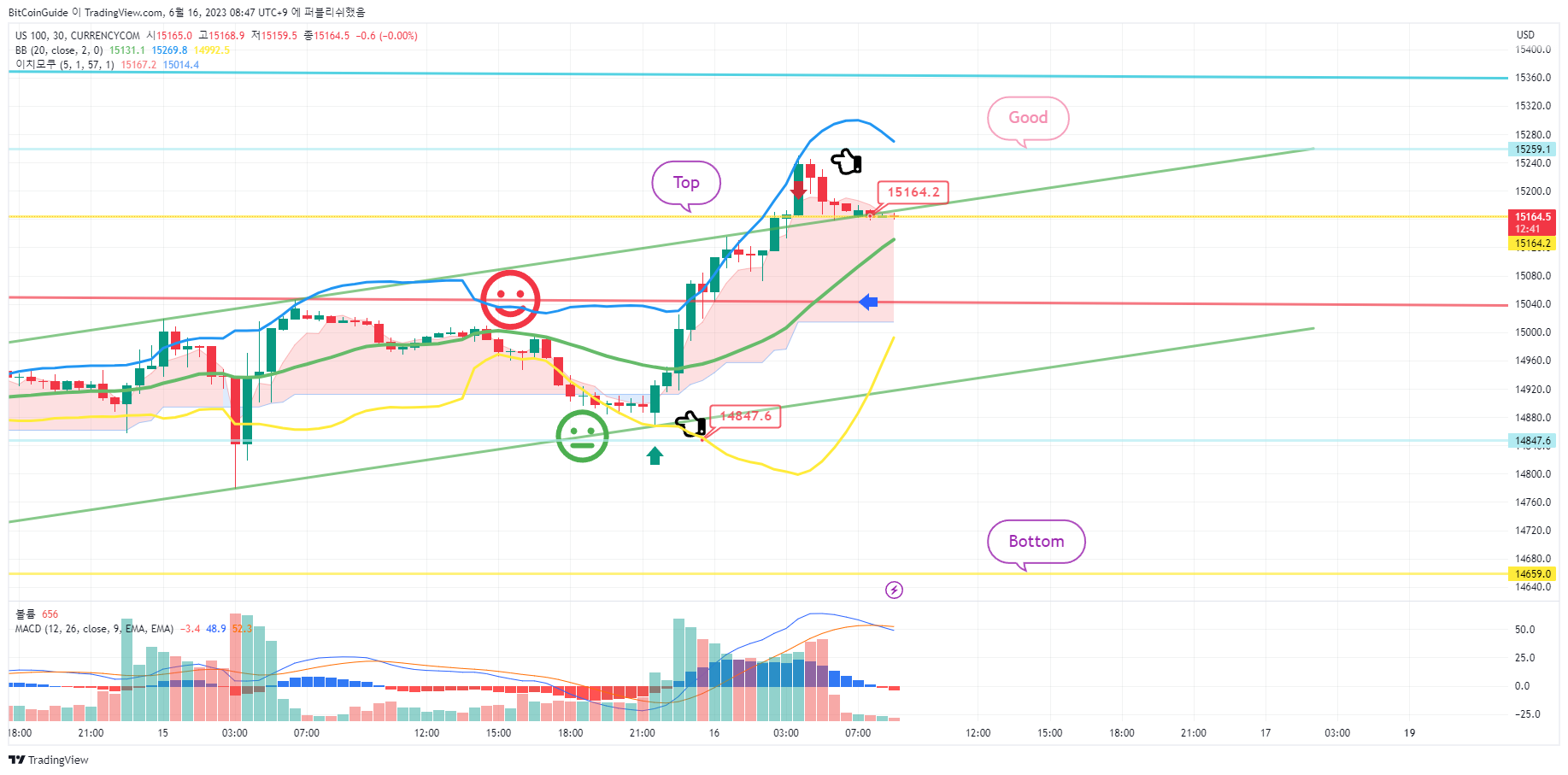 CURRENCYCOM:US100 Chart Image by BitCoinGuide
