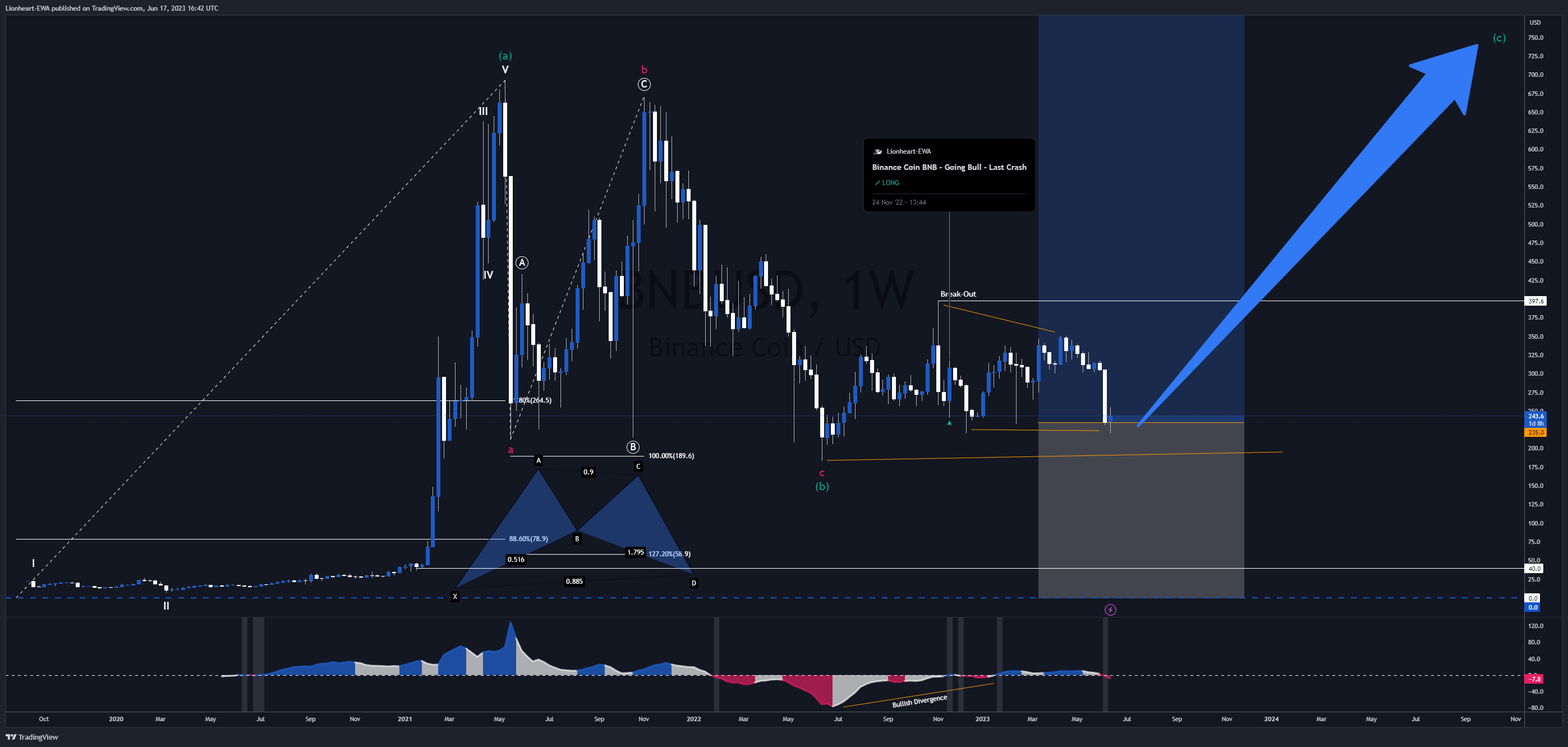 BINANCEUS:BNBUSD Chart Image by EW4X