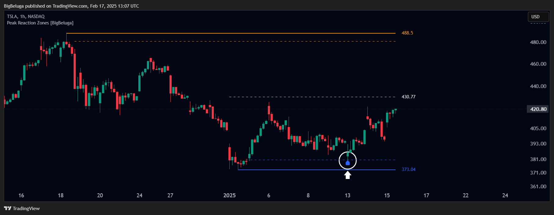 BATS:TSLA Chart Image by BigBeluga