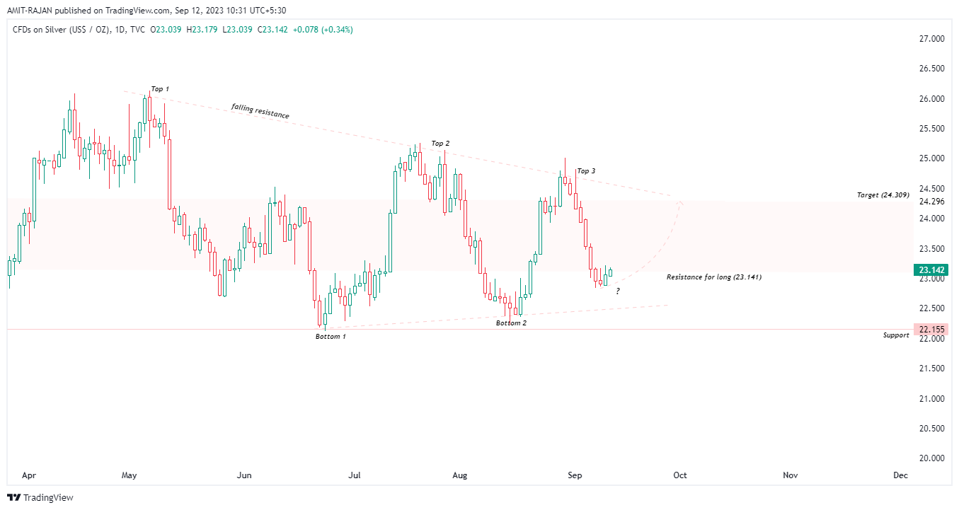 TVC:SILVER Chart Image by AMIT-RAJAN