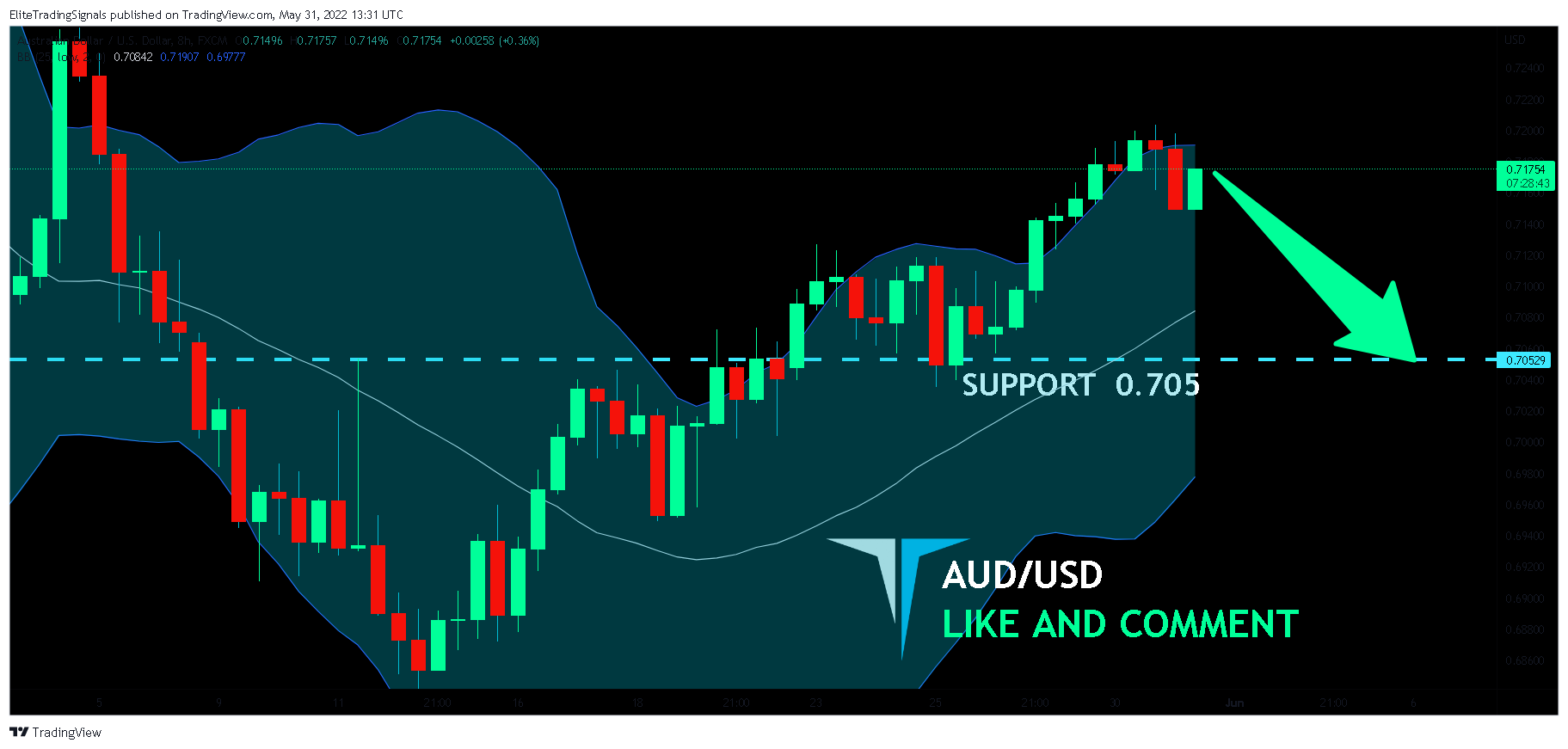 FX:AUDUSD Chart Image by EliteTradingSignals